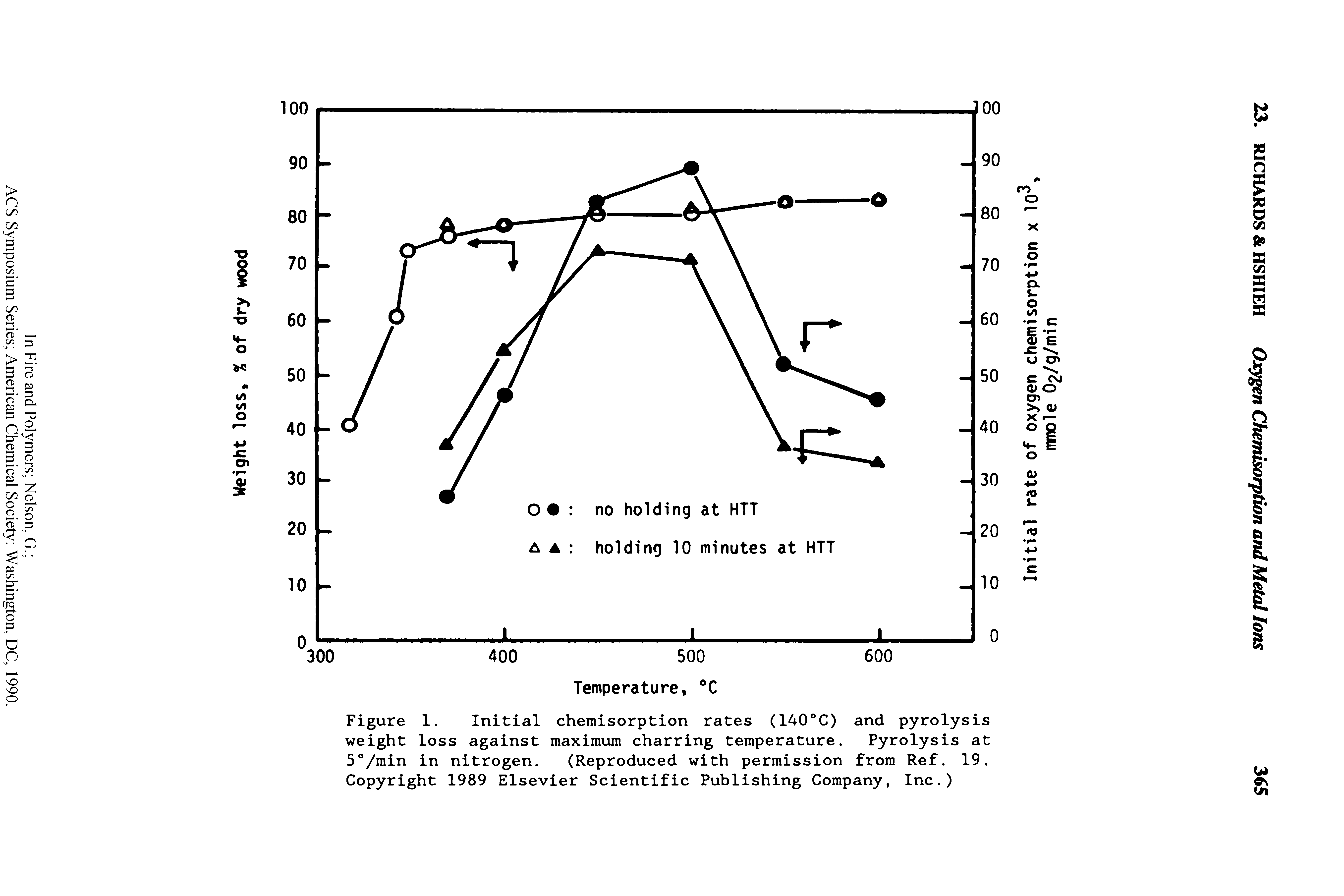 Figure 1. Initial chemisorption rates (140°C) and pyrolysis weight loss against maximum charring temperature. Pyrolysis at 5°/min in nitrogen. (Reproduced with permission from Ref. 19. Copyright 1989 Elsevier Scientific Publishing Company, Inc.)...
