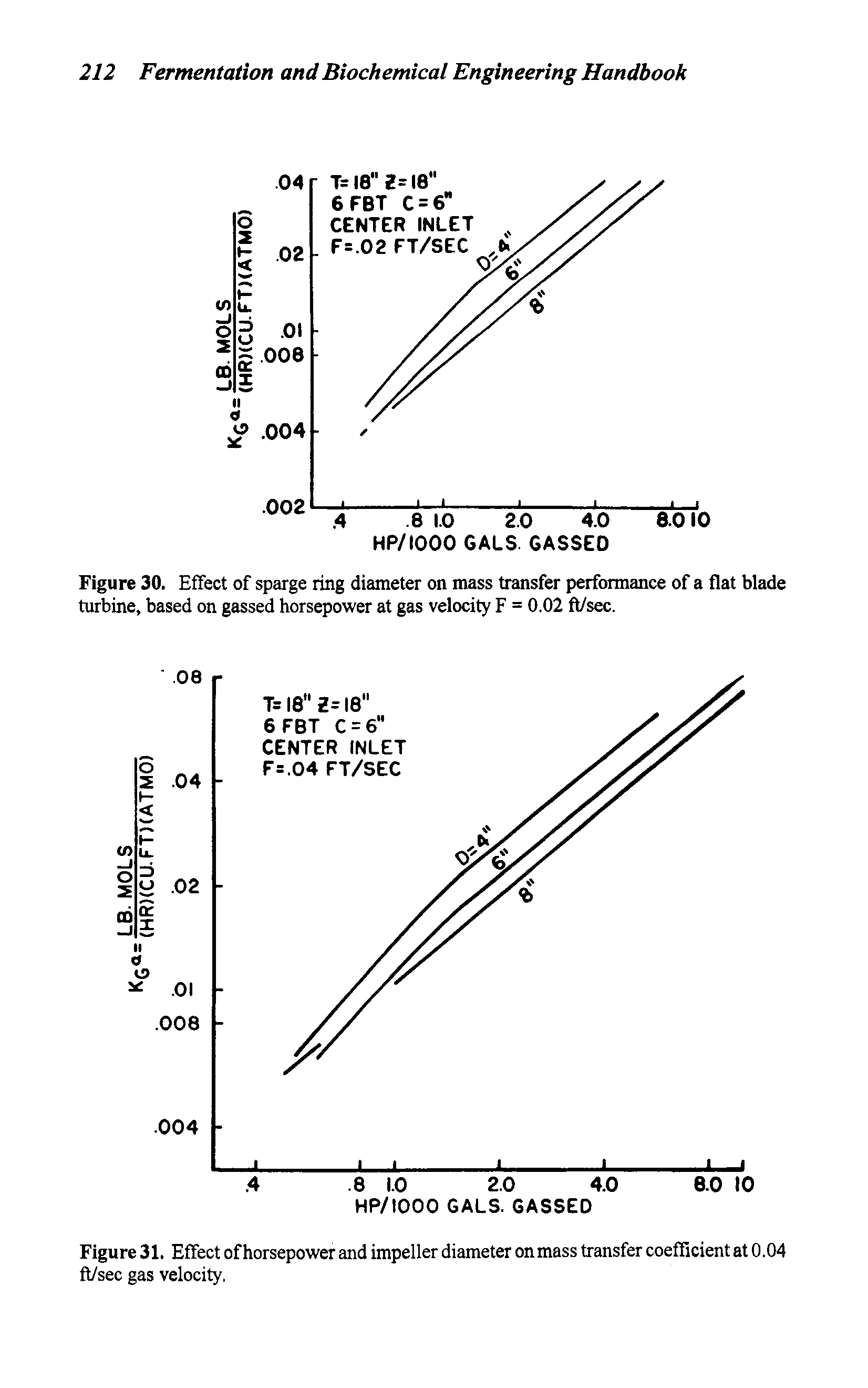 Figure 30. Effect of sparge ring diameter on mass transfer performance of a flat blade turbine, based on gassed horsepower at gas velocity F = 0.02 ft/sec.