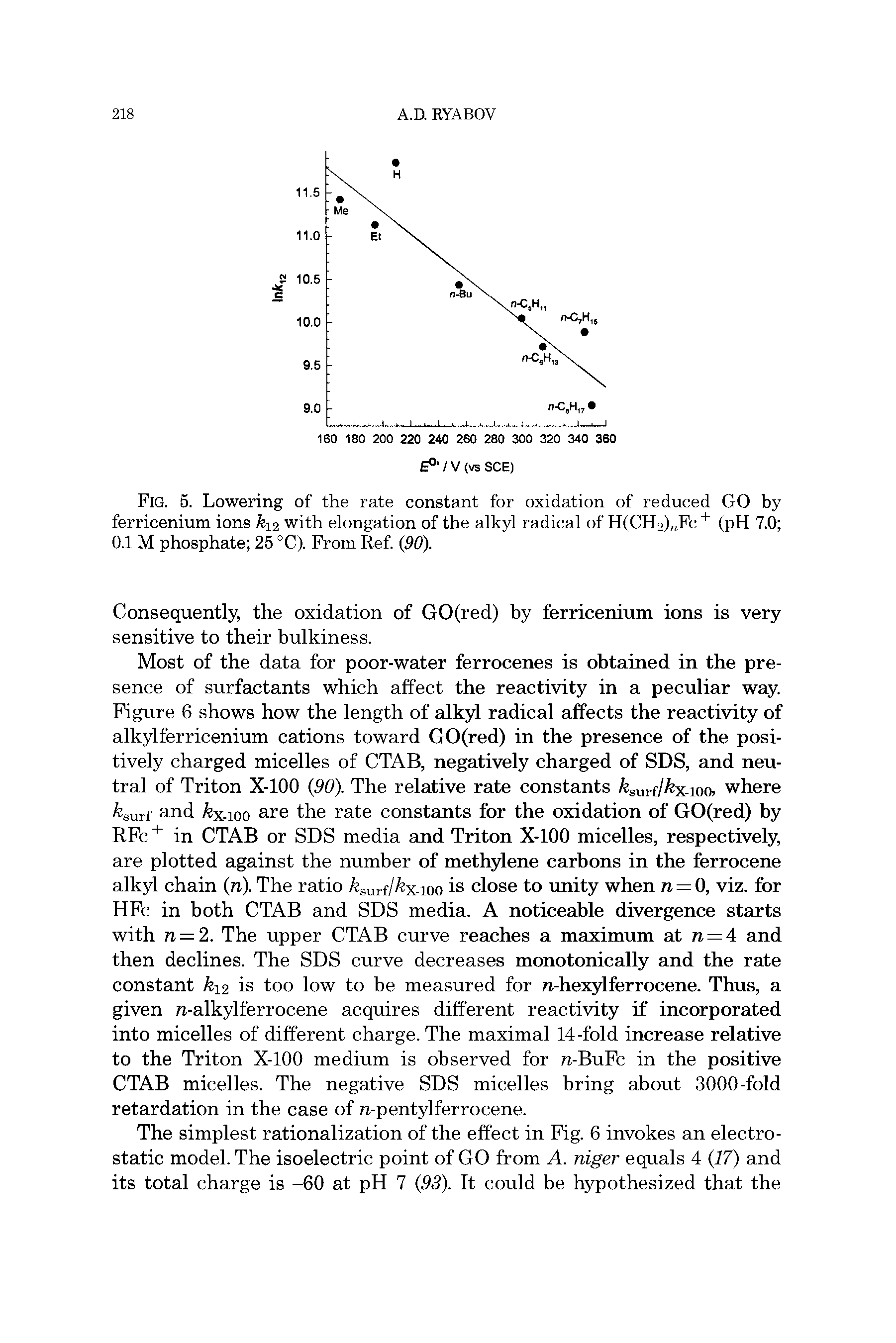 Fig. 5. Lowering of the rate constant for oxidation of reduced GO by ferricenium ions ki2 with elongation of the alkyl radical of H(CH2) Fc + (pH 7.0 0.1 M phosphate 25 °C). From Ref. (90).
