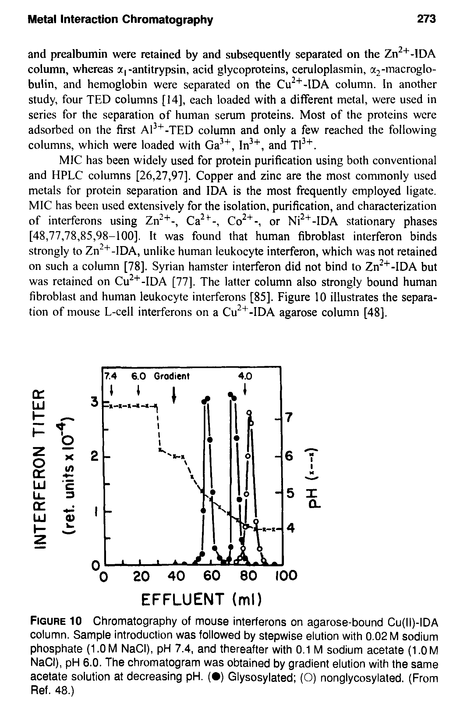 Figure 10 Chromatography of mouse interferons on agarose-bound Cu(ll)-IDA column. Sample introduction was followed by stepwise elution with 0.02 M sodium phosphate (1.0M NaCI), pH 7.4, and thereafter with 0.1 M sodium acetate (1.0M NaCI), pH 6.0. The chromatogram was obtained by gradient elution with the same acetate solution at decreasing pH. ( ) Glysosylated (O) nonglycosylated. (From Ref. 48.)...
