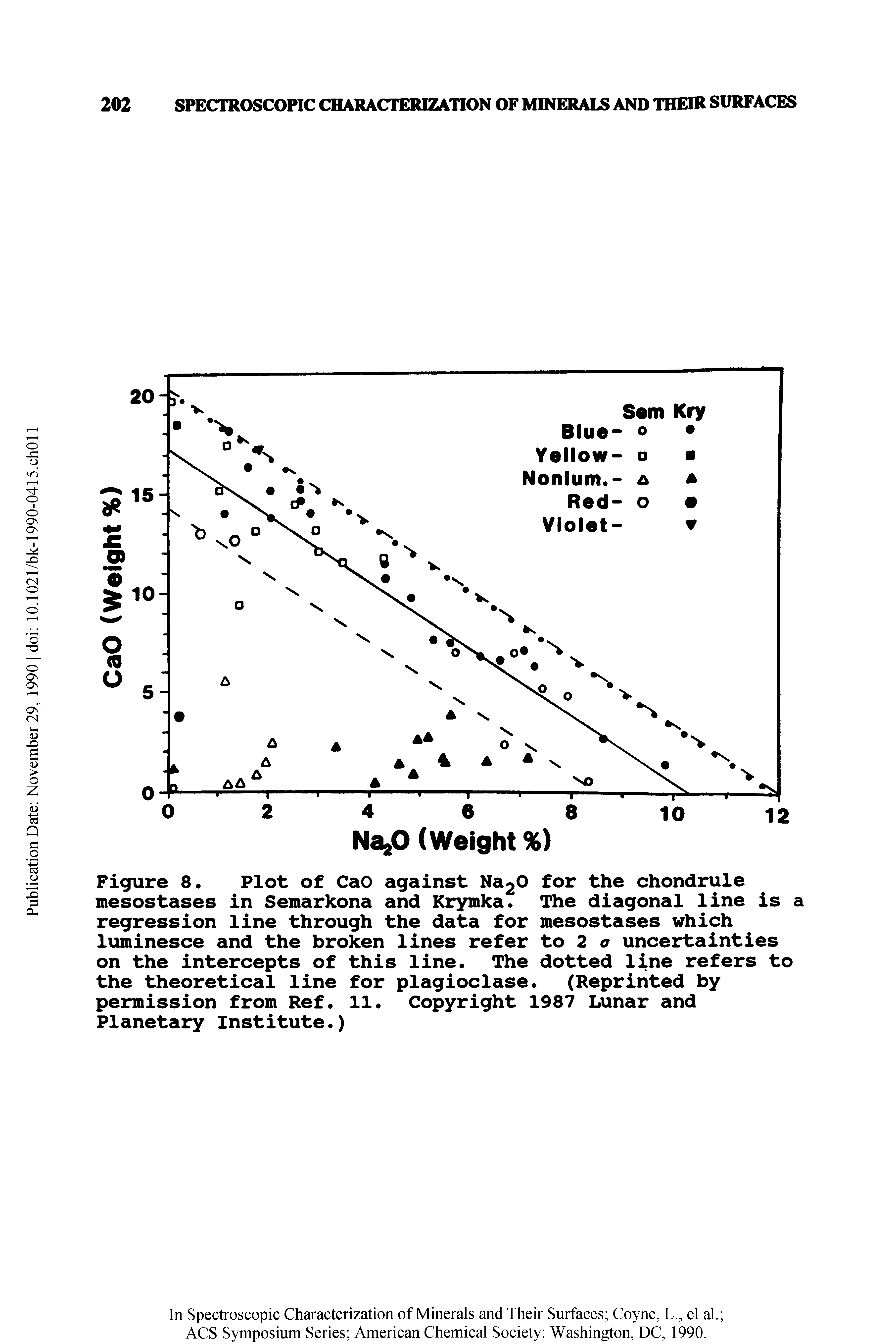 Figure 8. Plot of CaO against Na20 for the chondrule mesostases in Semarkona and Krymka. The diagonal line is a regression line through the data for mesostases which luminesce and the broken lines refer to 2 a uncertainties on the intercepts of this line. The dotted line refers to the theoretical line for plagioclase. (Reprinted by permission from Ref. 11. Copyright 1987 Lunar and Planetary Institute.)...