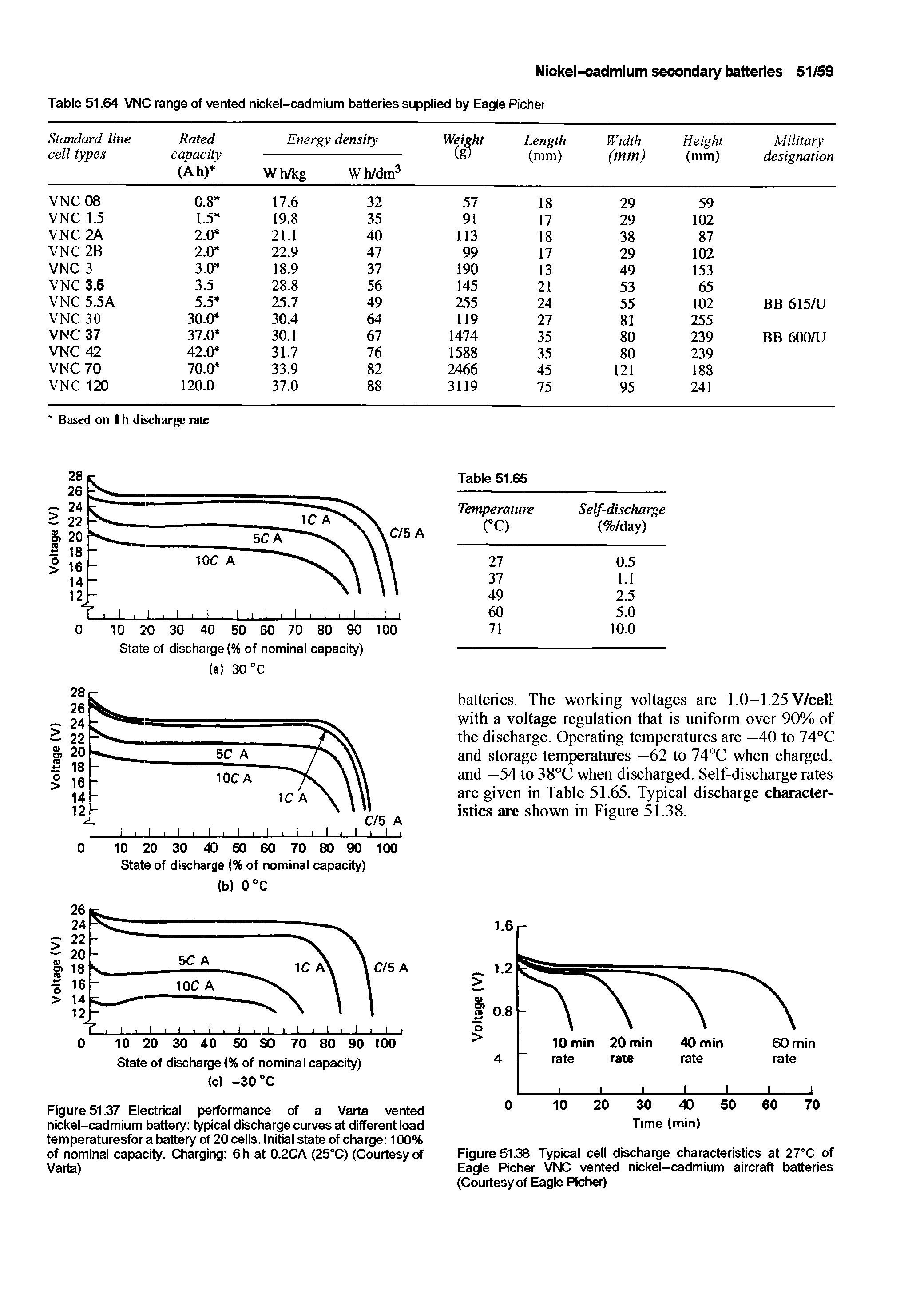 Figure 51.38 Typical cell discharge characteristics at 2VC of Eagle Richer VNC vented nickel-cadmium aircraft batteries (Courtesy of Eagle Richer)...