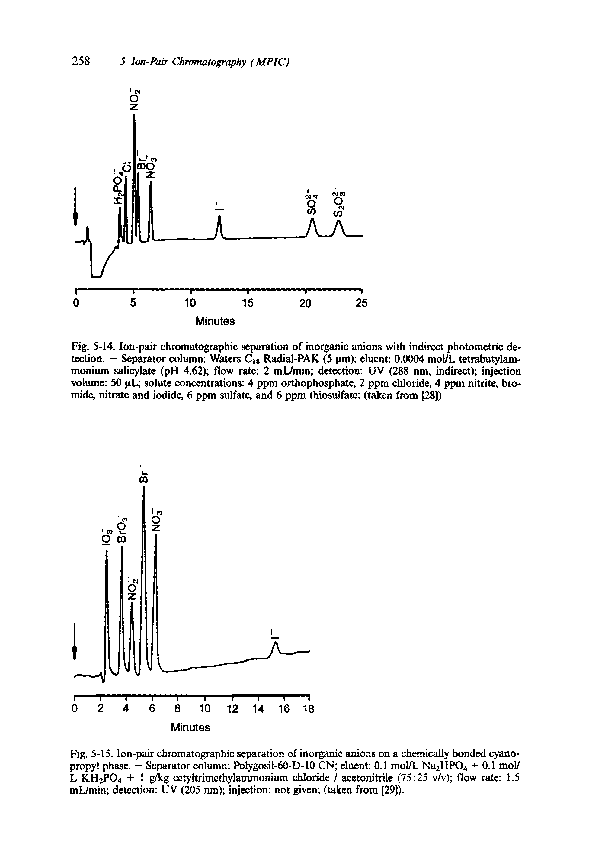 Fig. 5-14. Ion-pair chromatographic separation of inorganic anions with indirect photometric detection. — Separator column Waters C,% Radial-PAK (5 pm) eluent 0.0004 mol/L tetrabutylam-monium salicylate (pH 4.62) flow rate 2 mL/min detection UV (288 nm, indirect) injection volume 50 pL solute concentrations 4 ppm orthophosphate, 2 ppm chloride, 4 ppm nitrite, bromide, nitrate and iodide, 6 ppm sulfate, and 6 ppm thiosulfate (taken from [28]).