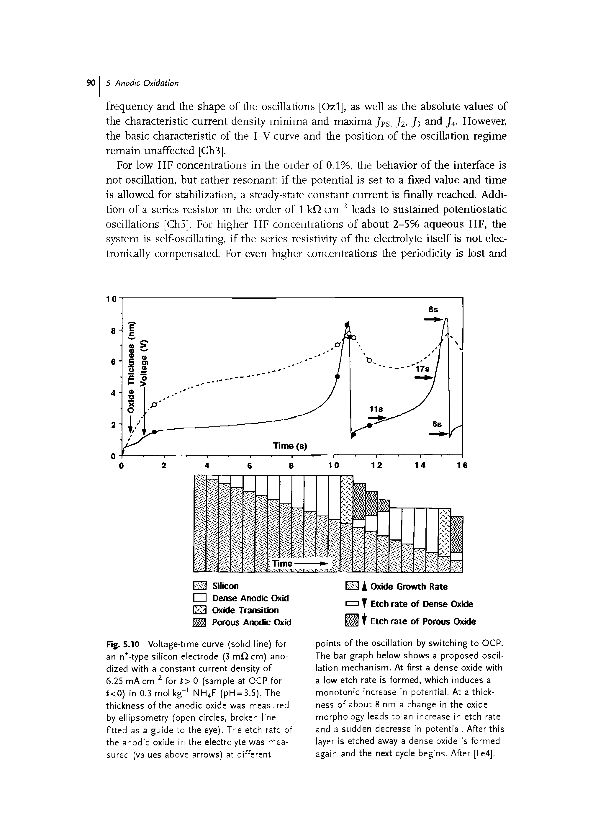 Fig. 5.10 Voltage-time curve (solid line) for an n -type silicon electrode (3 mficm) anodized with a constant current density of 6.25 mA crrf2 for t> 0 (sample at OCP for t<0) in 0.3 mol kg- NH4F (pH = 3.5). The thickness of the anodic oxide was measured by ellipsometry (open circles, broken line fitted as a guide to the eye). The etch rate of the anodic oxide in the electrolyte was measured (values above arrows) at different...