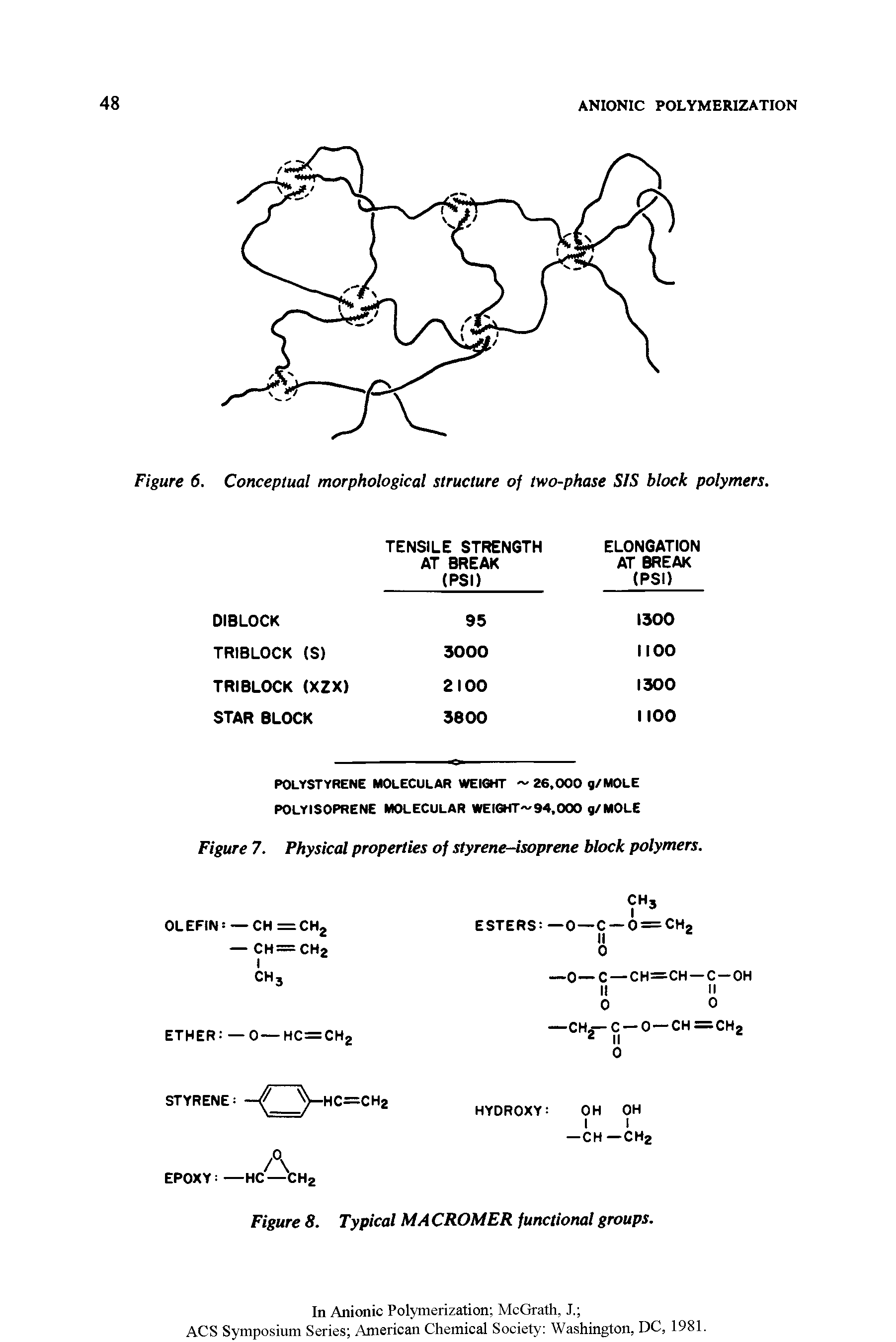 Figure 7. Physical properties of styrene-isoprene block polymers.