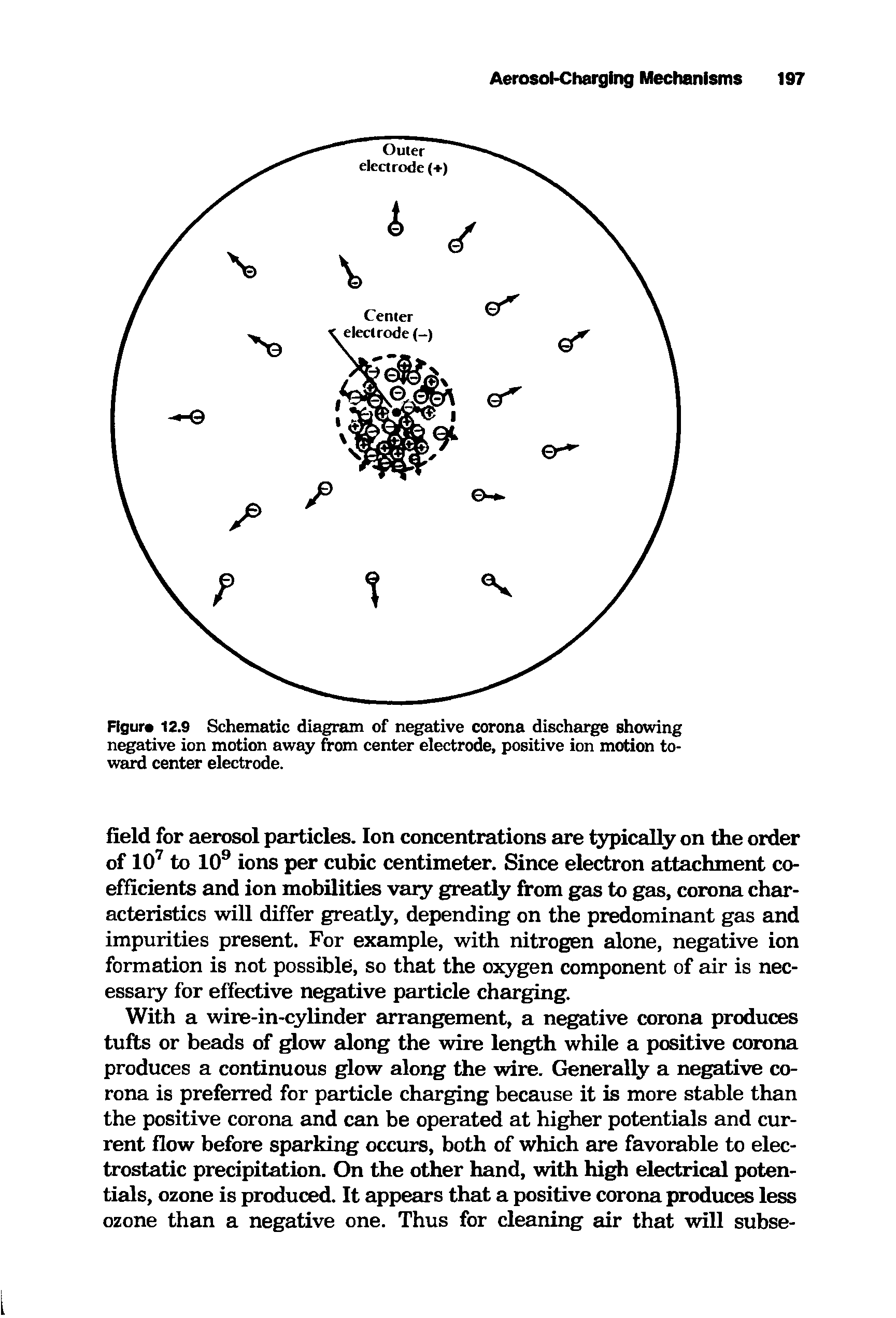 Figure 12.9 Schematic diagram of negative corona discharge showing negative ion motion away from center electrode, positive ion motion toward center electrode.