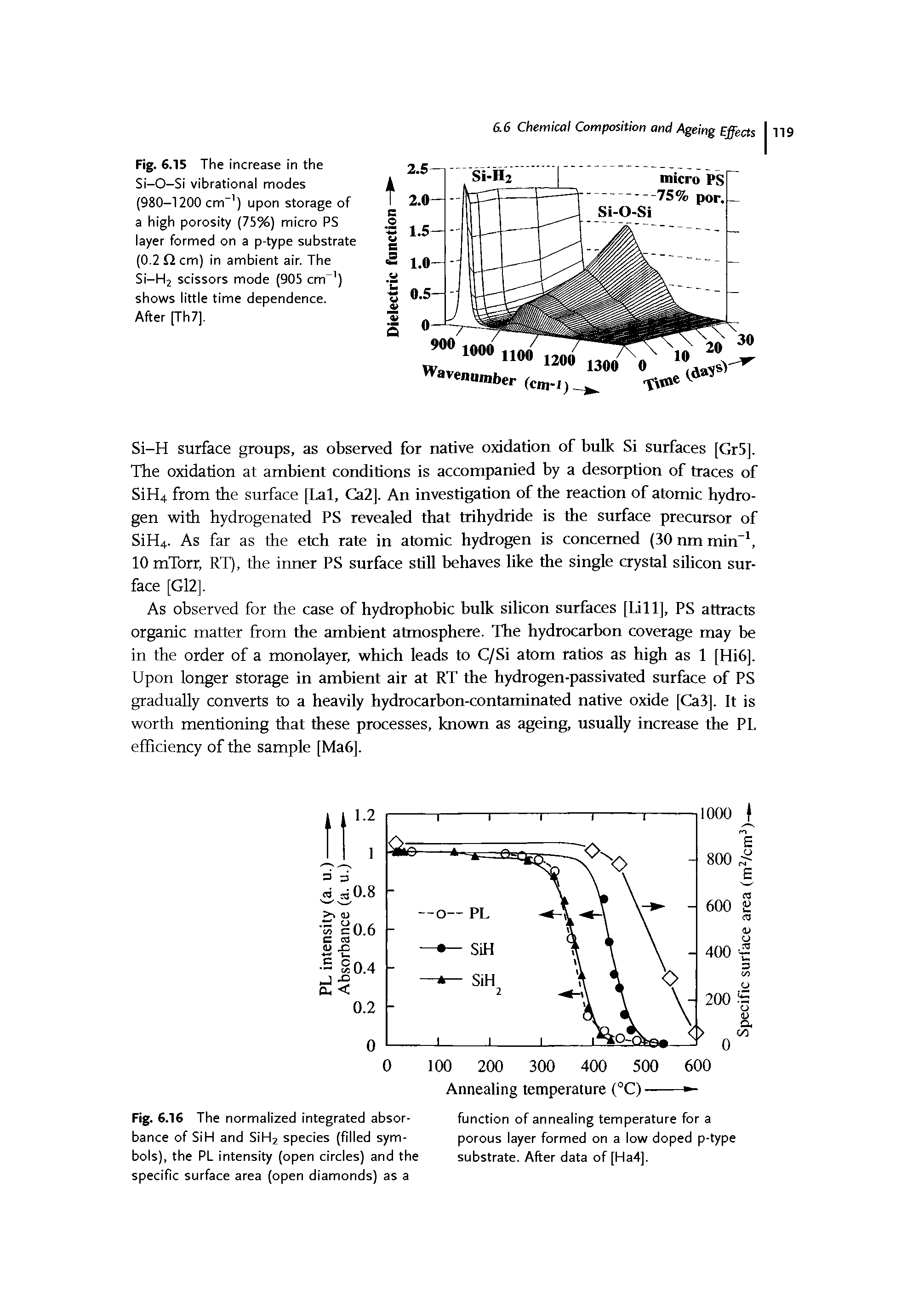Fig. 6.15 The increase in the Si-O-Si vibrational modes (980-1200 cm"1) upon storage of a high porosity (75%) micro PS layer formed on a p-type substrate (0.2 Q cm) in ambient air. The Si—H2 scissors mode (905 cm"1) shows little time dependence. After [Th7],...