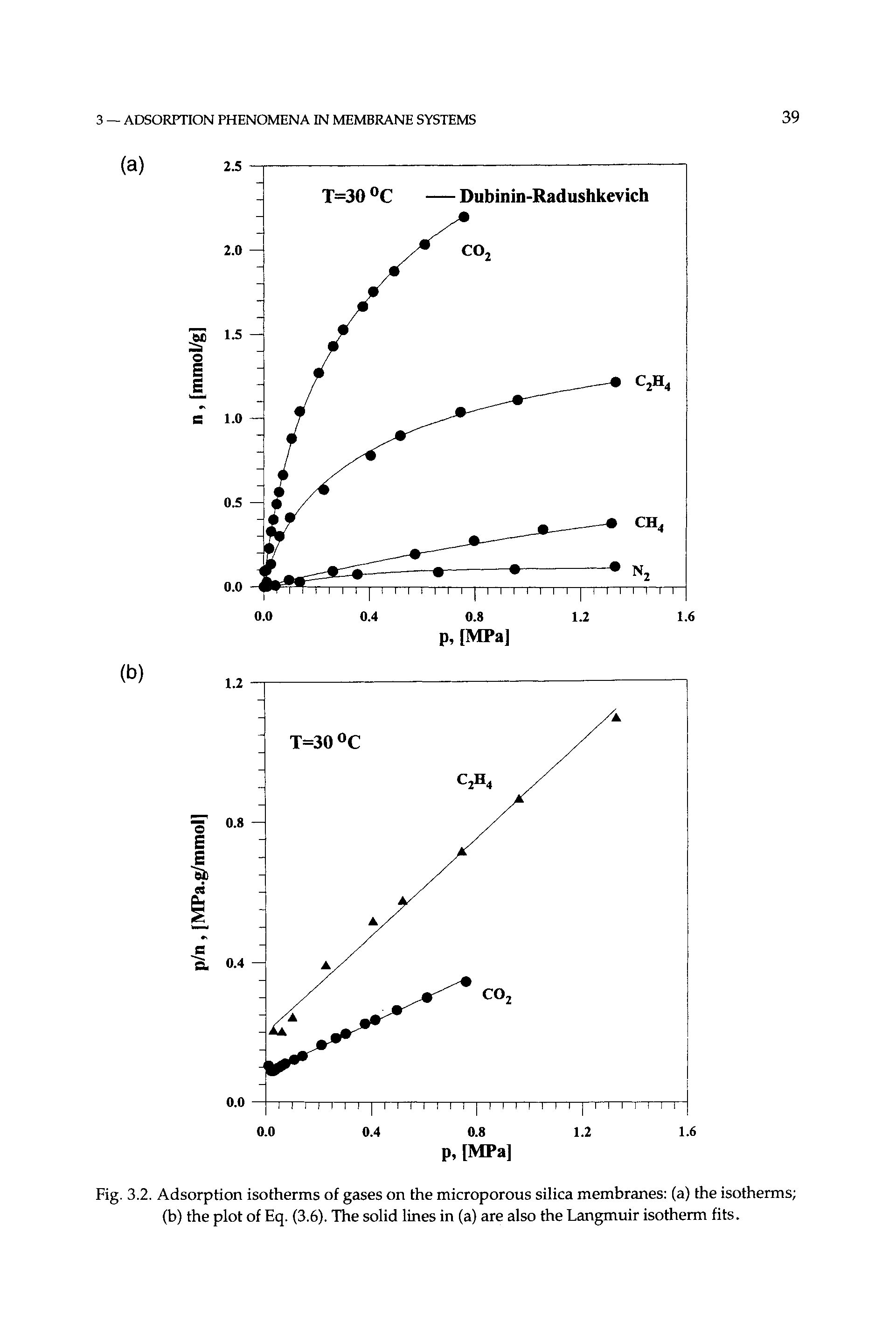 Fig. 3.2. Adsorption isotherms of gases on the microporous silica membranes (a) the isotherms (b) the plot of Eq. (3.6). The solid lines in (a) are also the Langmuir isotherm fits.