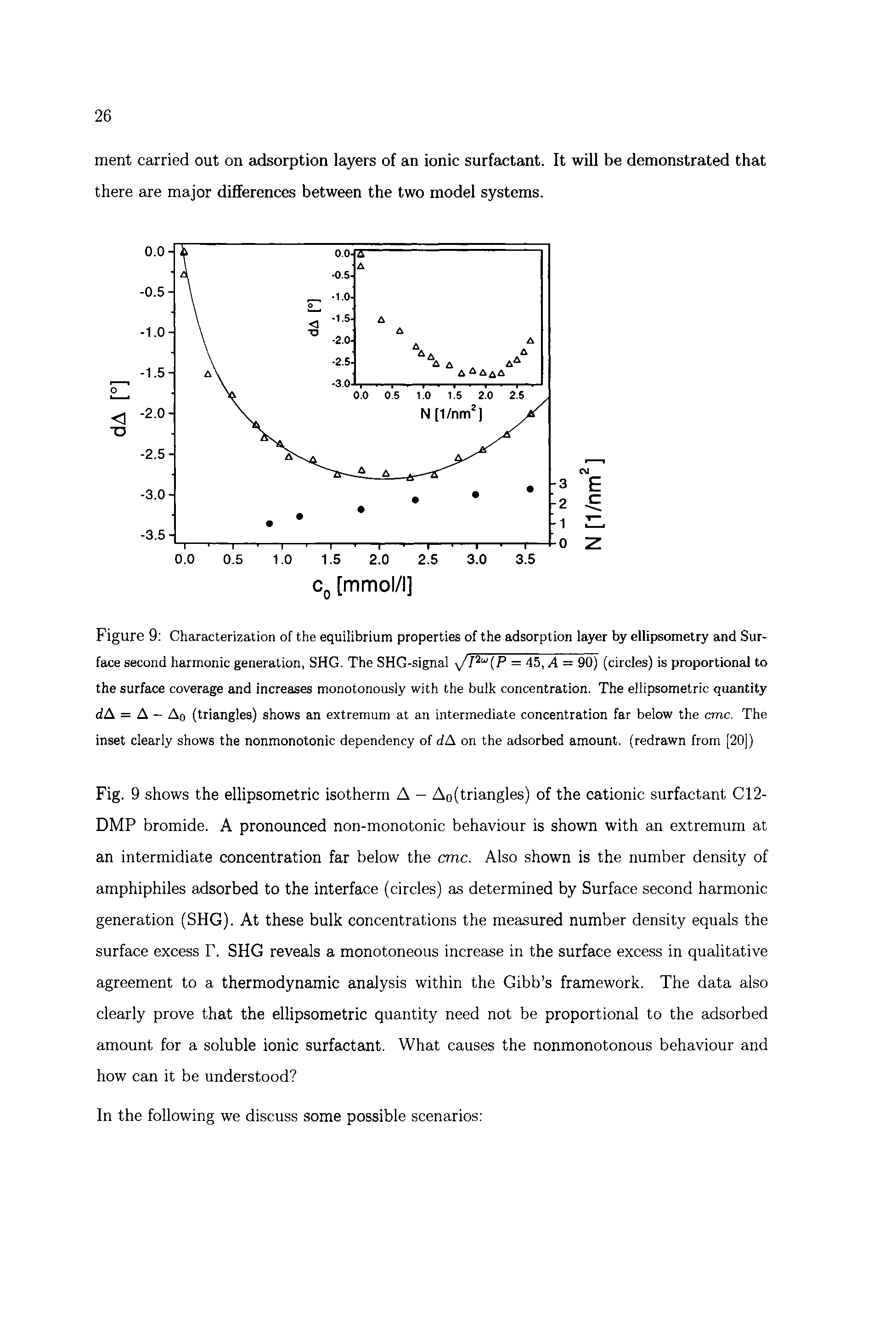 Figure 9 Characterization of the equilibrium properties of the adsorption layer by ellipsometry and Surface second harmonic generation, SHG. The SHG-signal I (P = 45, d = 90) (circles) is proportional to the surface coverage and increases monotonously with the bulk concentration. The ellipsometric quantity dA = A - Ao (triangles) shows an extremum at an intermediate concentration far below the cmc. The inset clearly shows the nonmonotonic dependency of dA on the adsorbed amount, (redrawn from (20 )...
