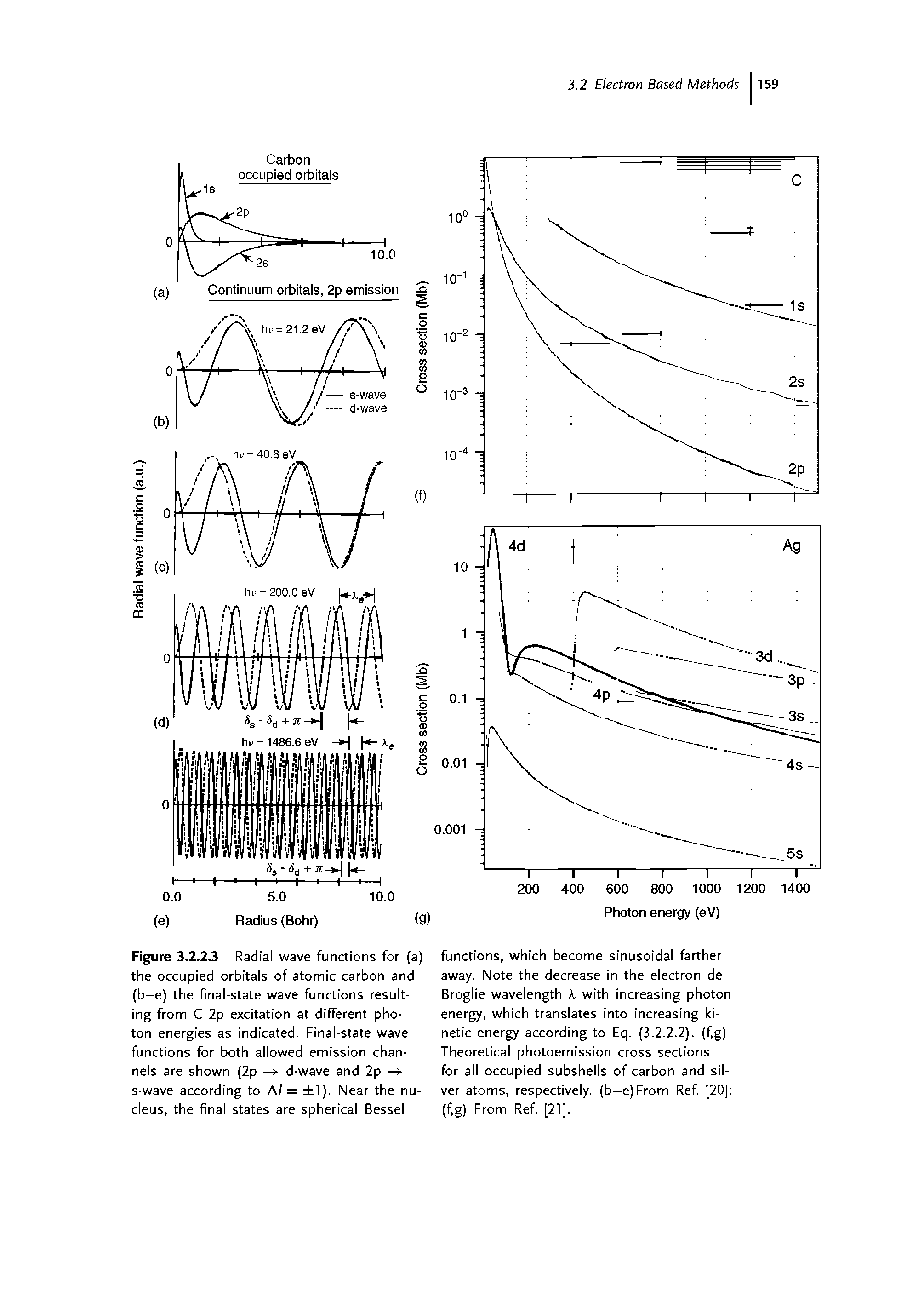 Figure S.2.2.3 Radial wave functions for (a) the occupied orbitals of atomic carbon and (b-e) the final-state wave functions resulting from C 2p excitation at different photon energies as indicated. Final-state wave functions for both allowed emission channels are shown (2p -r d-wave and 2p —r s-wave according to A/ = 1). Near the nucleus, the final states are spherical Bessel...
