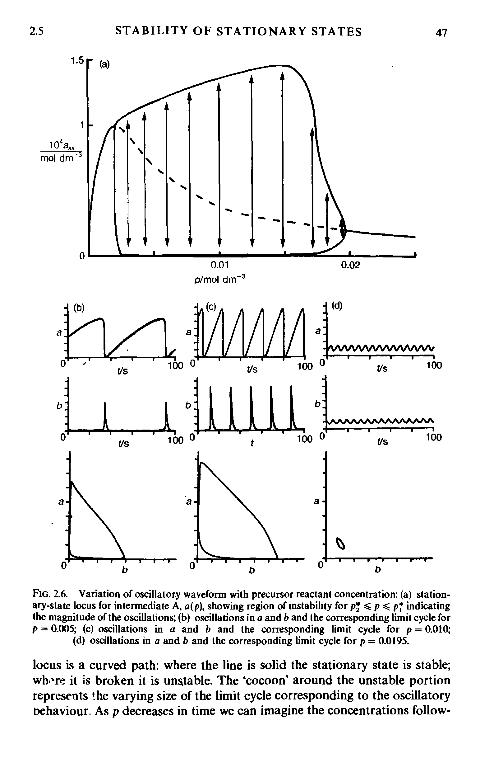 Fig. 2.6. Variation of oscillatory waveform with precursor reactant concentration (a) stationary-state locus for intermediate A, a(p), showing region of instability for p < p < p indicating the magnitude of the oscillations (b) oscillations in a and b and the corresponding limit cycle for p = 0.005 (c) oscillations in a and h and the corresponding limit cycle for p = 0.010 (d) oscillations in a and b and the corresponding limit cycle for p = 0.0195.