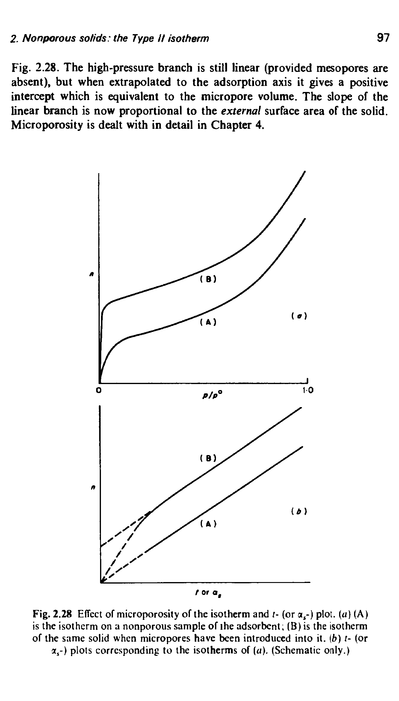 Fig. 2.28. The high-pressure branch is still linear (provided mesopores are absent), but when extrapolated to the adsorption axis it gives a positive intercept which is equivalent to the micropore volume. The slope of the linear branch is now proportional to the external surface area of the solid. Microporosity is dealt with in detail in Chapter 4.