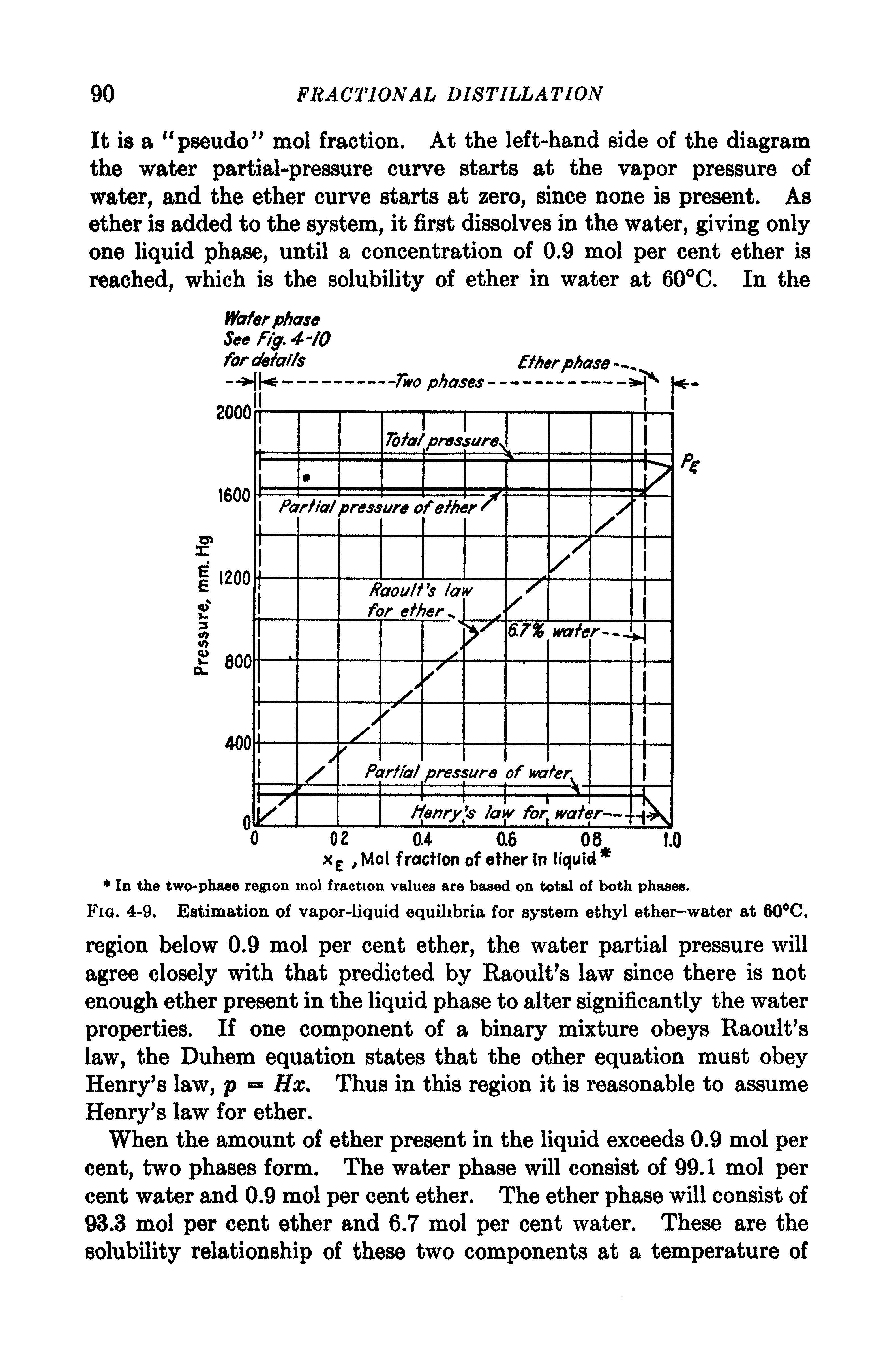 Fig. 4-9. Estimation of vapor-liquid equilibria for system ethyl ether-water at 60 C.