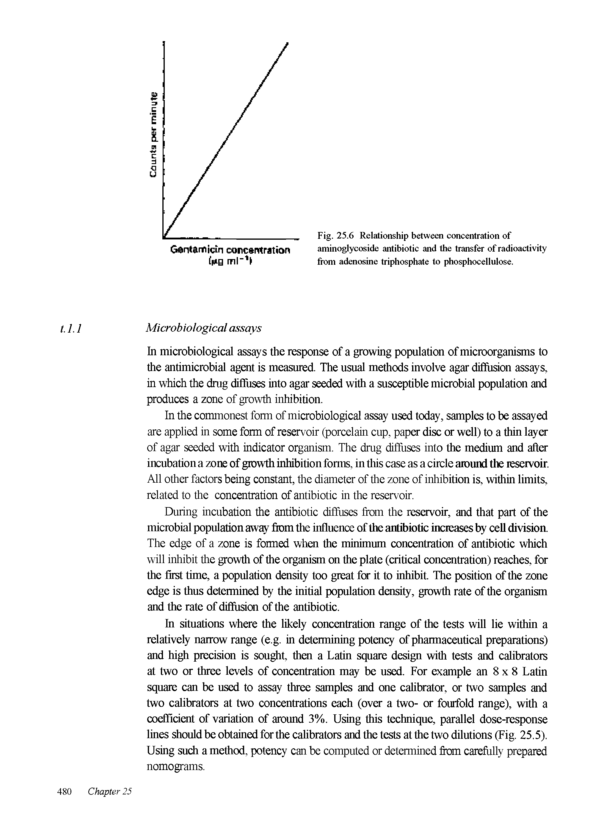 Fig. 25.6 Relationship between concentration of aminoglycoside antibiotic and the transfer of radioactivity from adenosine triphosphate to phosphocellulose.