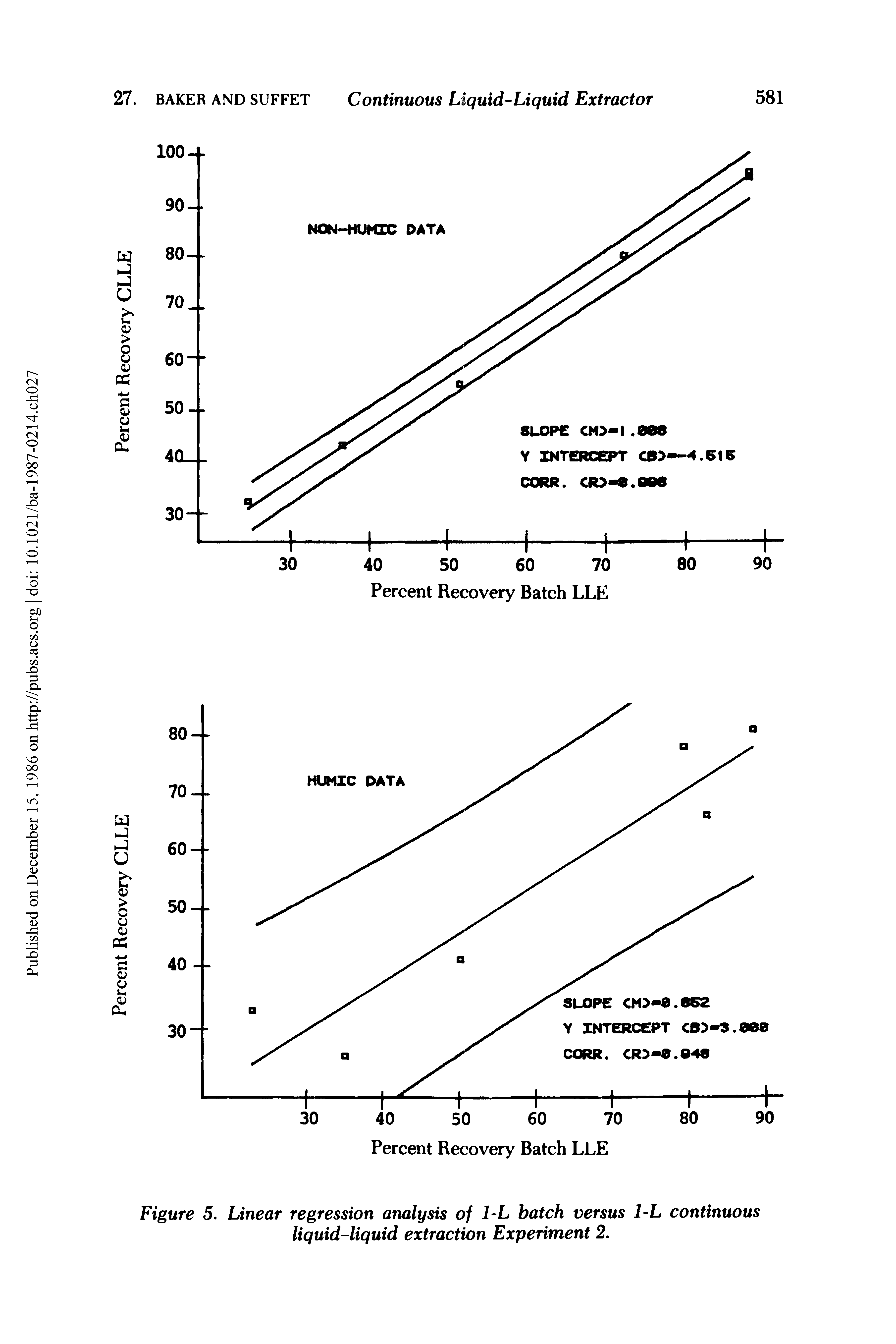 Figure 5. Linear regression analysis of 1-L batch versus 1-L continuous liquid-liquid extraction Experiment 2.