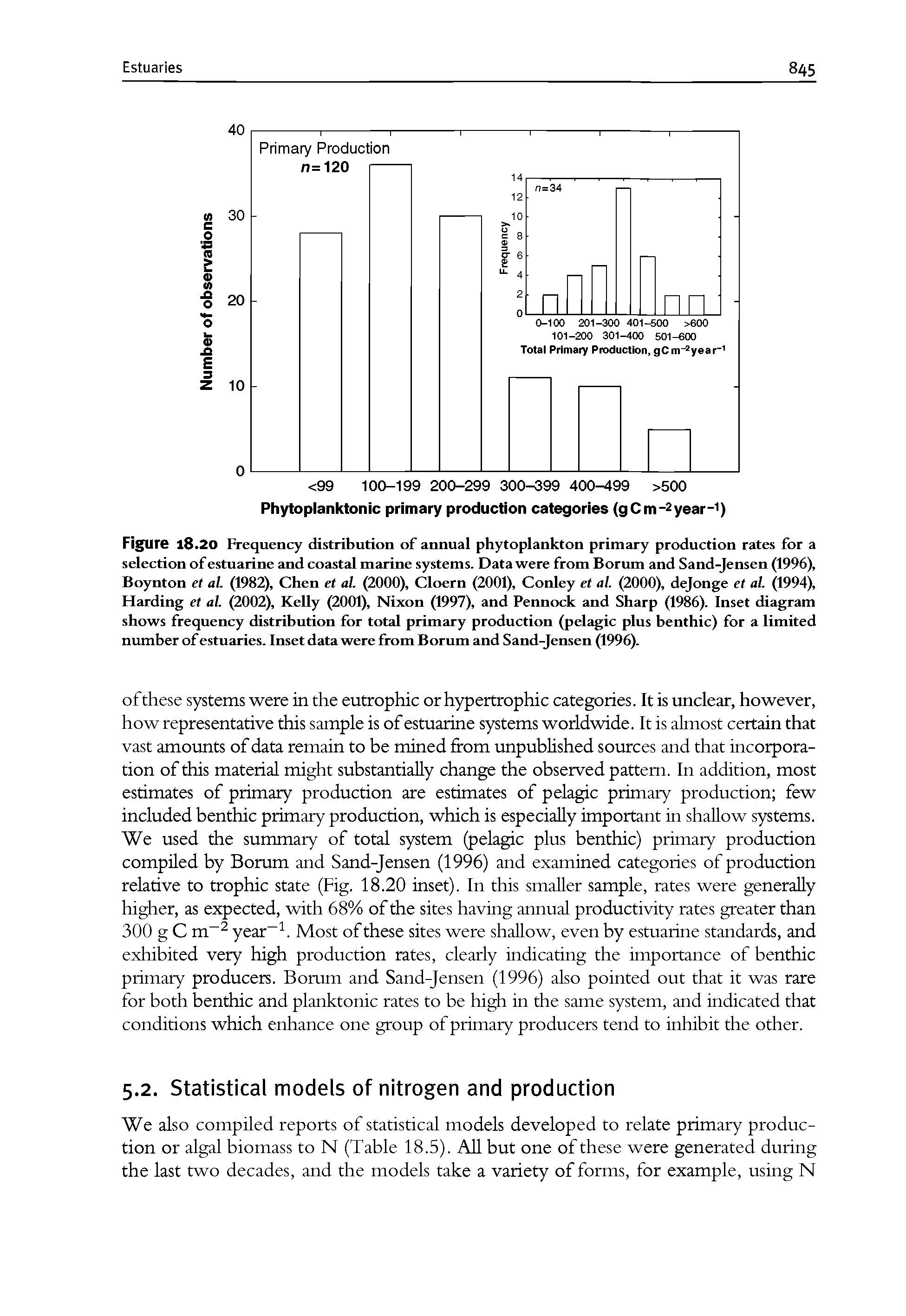 Figure 18.20 Frequency distribution of annual phytoplankton primary production rates for a selection of estuarine and coastal marine systems. Dataware from Borum and Sand-Jensen (1996), Boynton et al. (1982), Chen et al. (2000), Cloern (2001), Conley et al. (2000), dejonge et al. (1994), Harding et al. (2002), Kelly (2001), Nixon (1997), and Pennock and Sharp (1986). Inset diagram shows frequency distribution for total primary production (pelagic plus benthic) for a limited number of estuaries. Inset data were from Borum and Sand-Jensen (1996).
