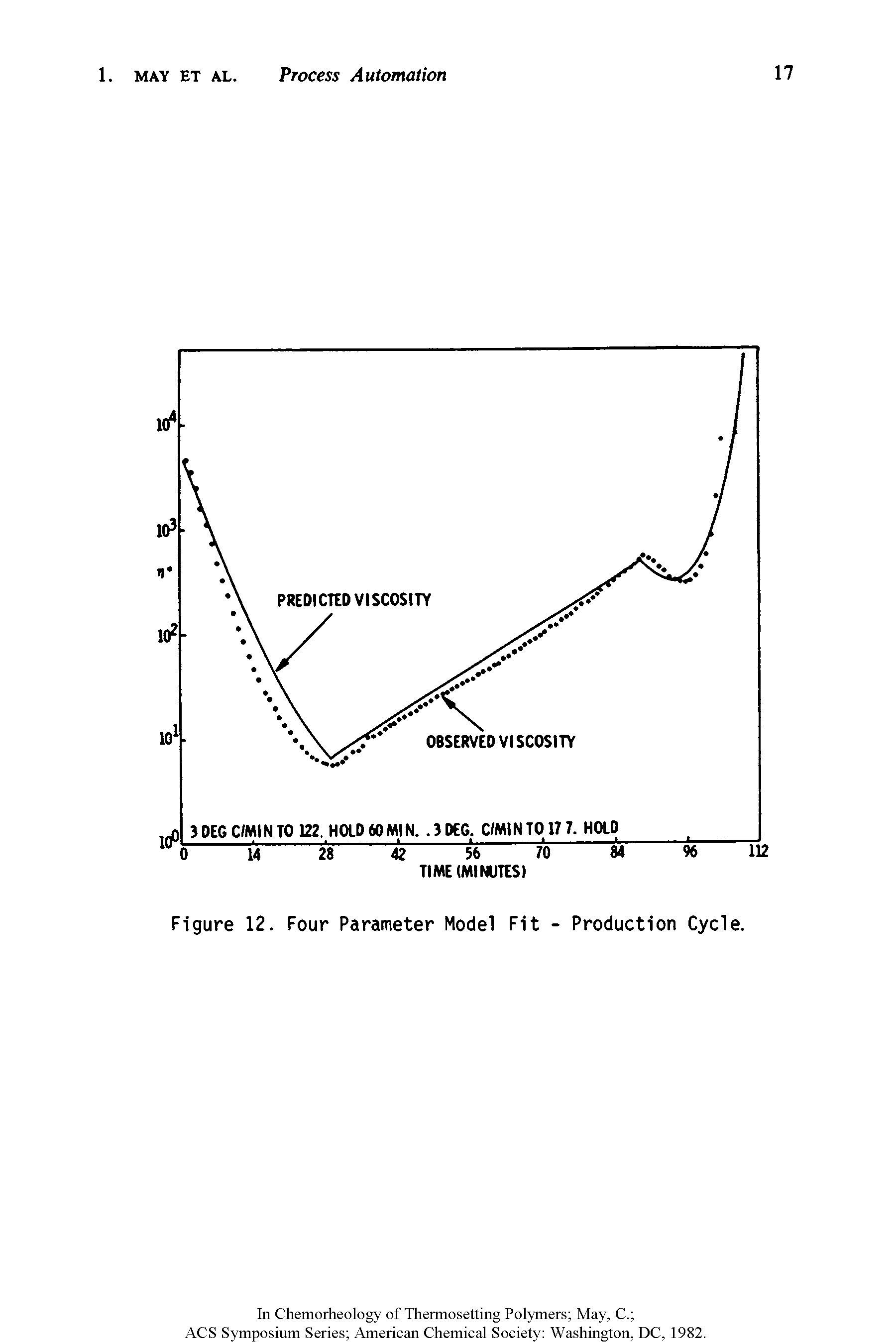 Figure 12. Four Parameter Model Fit - Production Cycle.