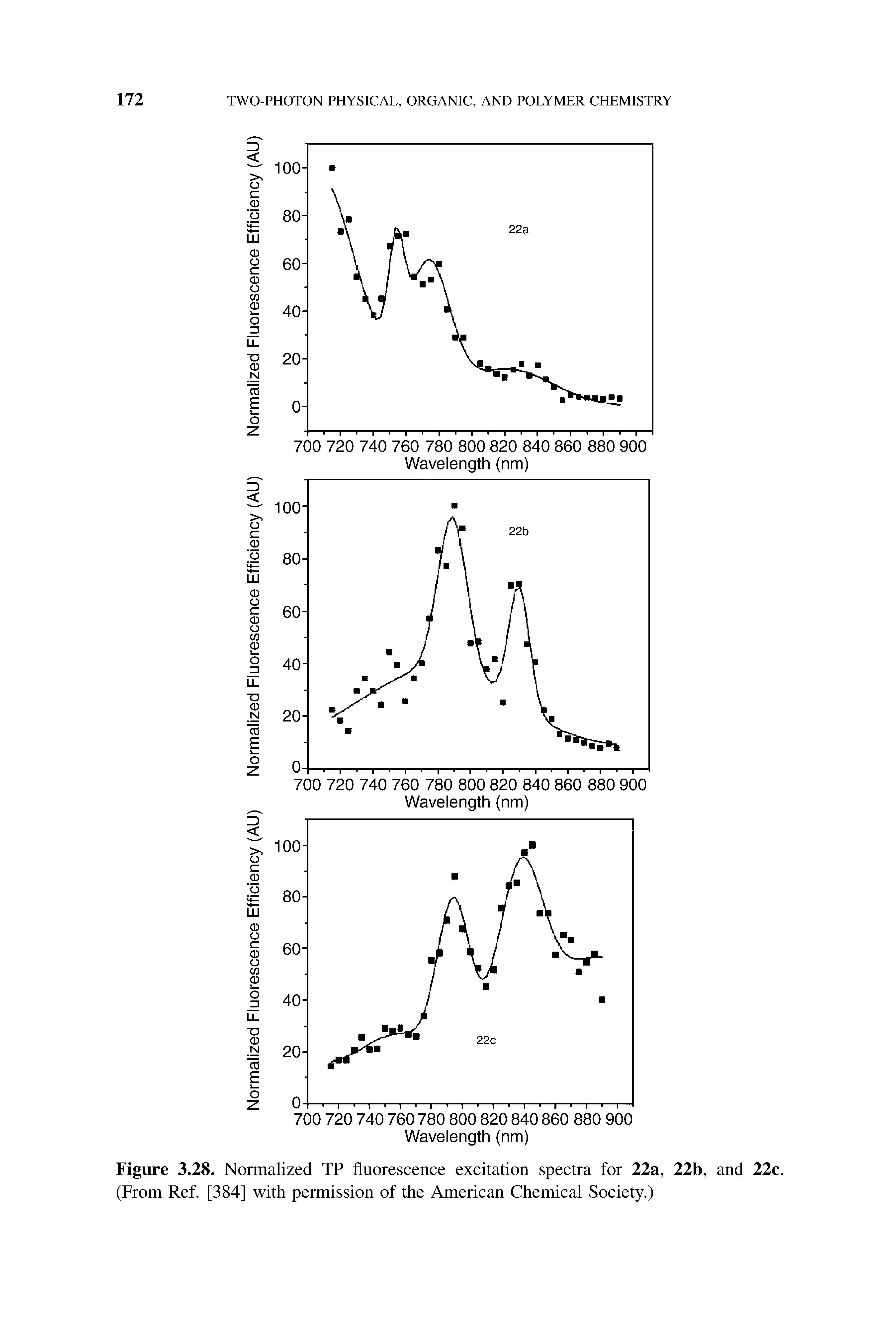 Figure 3.28. Normalized TP fluorescence excitation spectra for 22a, 22b, and 22c. (From Ref. [384] with permission of the American Chemical Society.)...