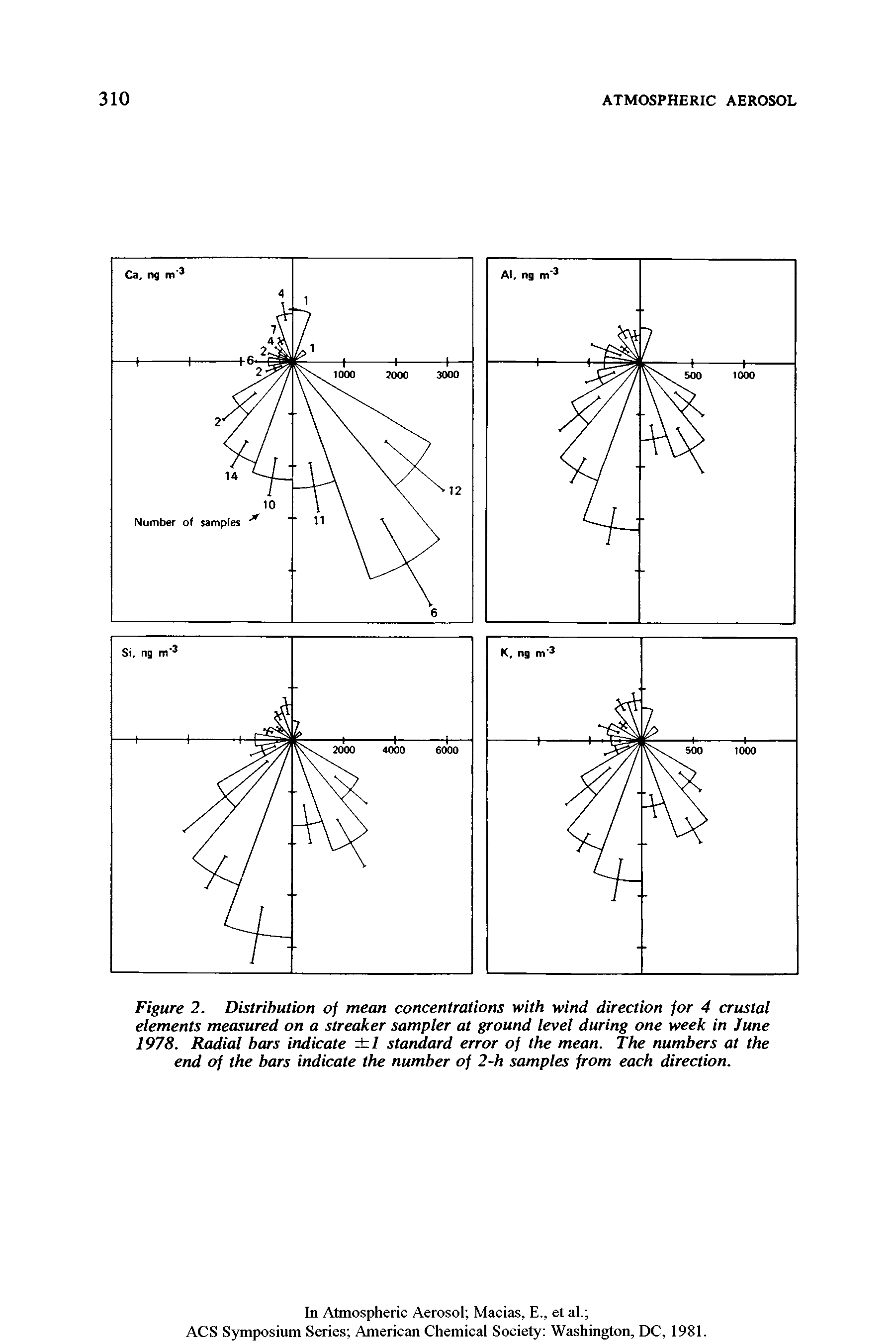 Figure 2. Distribution of mean concentrations with wind direction for 4 crustal elements measured on a streaker sampler at ground level during one week in June 1978. Radial bars indicate I standard error of the mean. The numbers at the end of the bars indicate the number of 2-h samples from each direction.