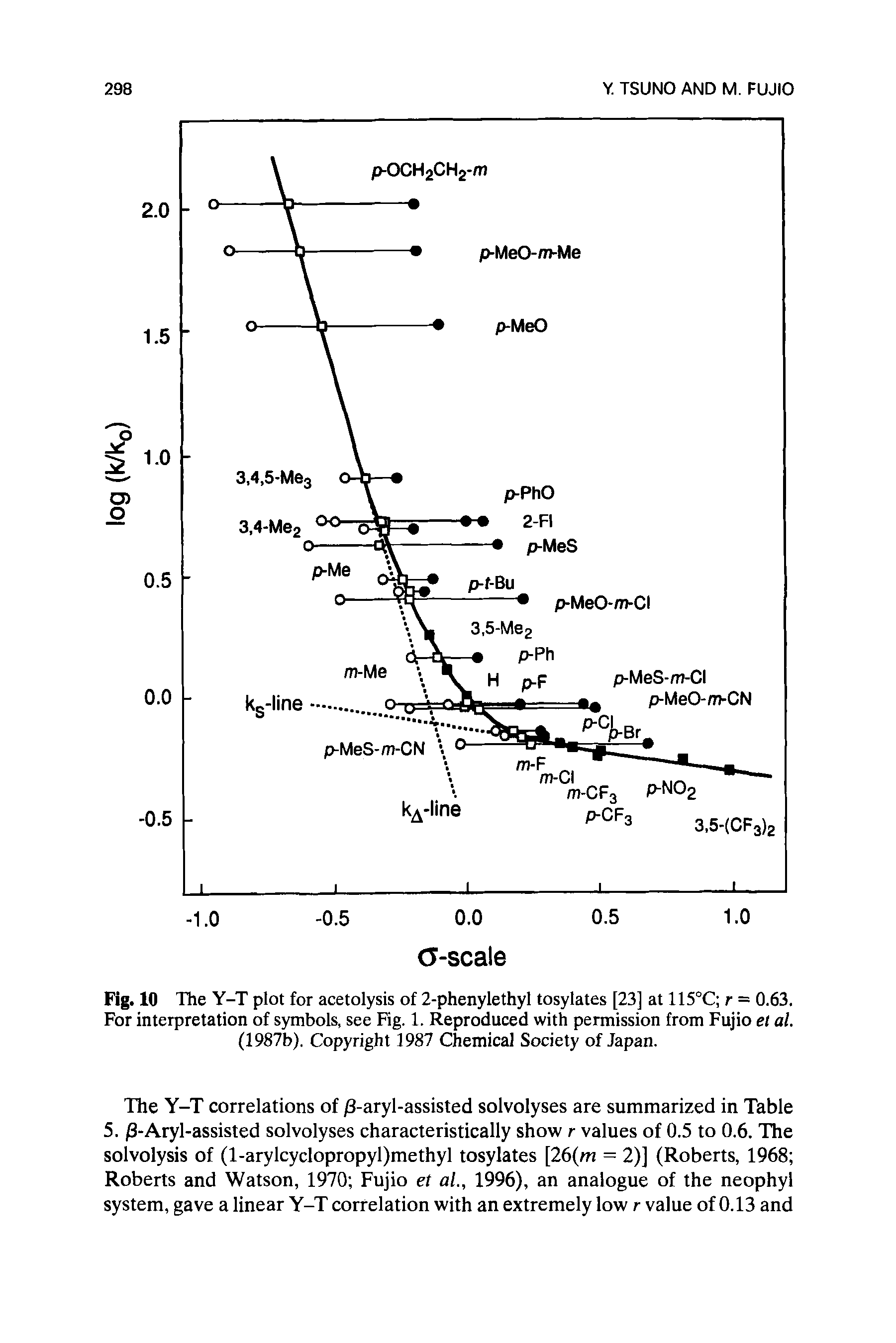 Fig. 10 The Y-T plot for acetolysis of 2-phenylethyl tosylates [23] at 115°C r = 0.63. For interpretation of symbols, see Fig. 1. Reproduced with permission from Fujio et al. (1987b). Copyright 1987 Chemical Society of Japan.