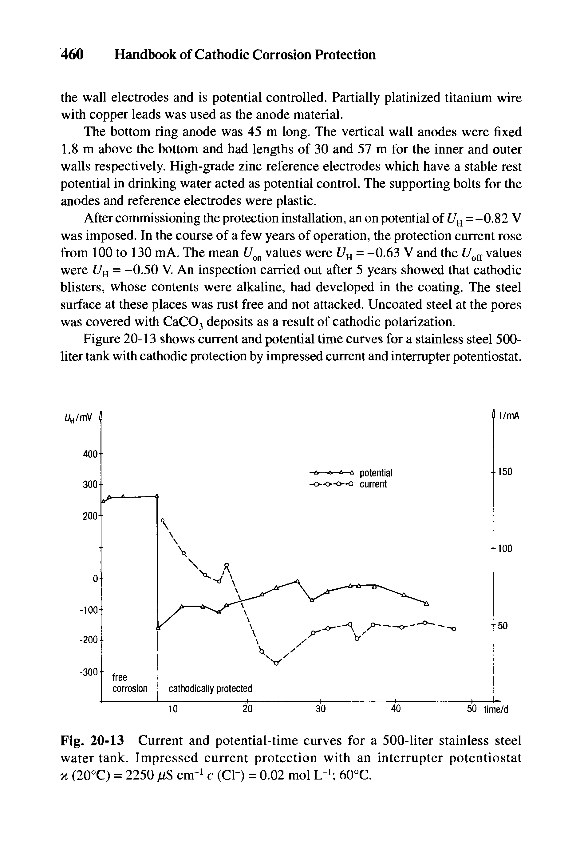 Fig. 20-13 Current and potential-time curves for a 500-liter stainless steel water tank. Impressed current protection with an interrupter potentiostat X (20 C) = 2250 IJ.S cm-i c (CF) = 0.02 mol L" 60 C.