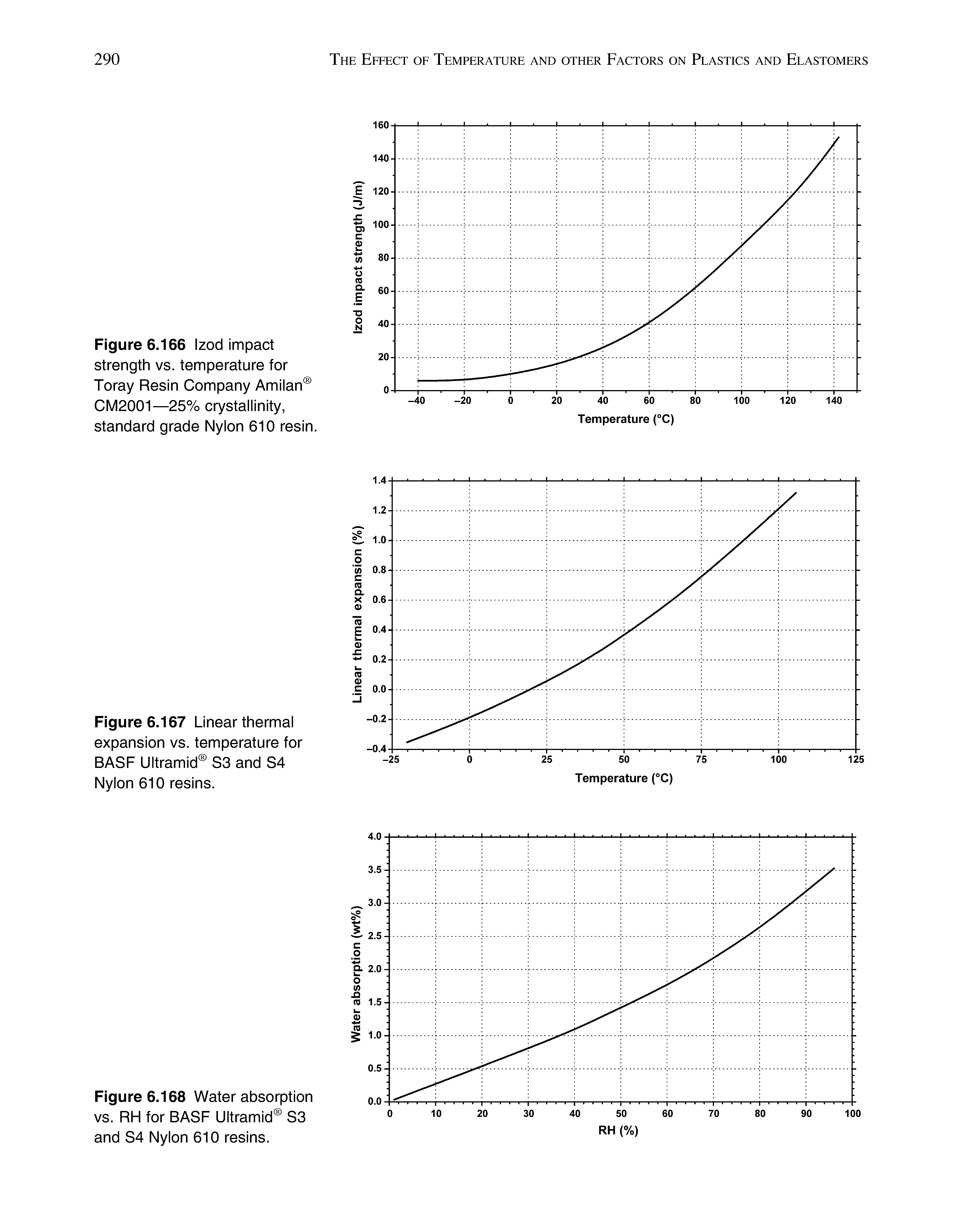 Figure 6.167 Linear thermal expansion vs. temperature for BASF Ultramid S3 and S4 Nylon 610 resins.