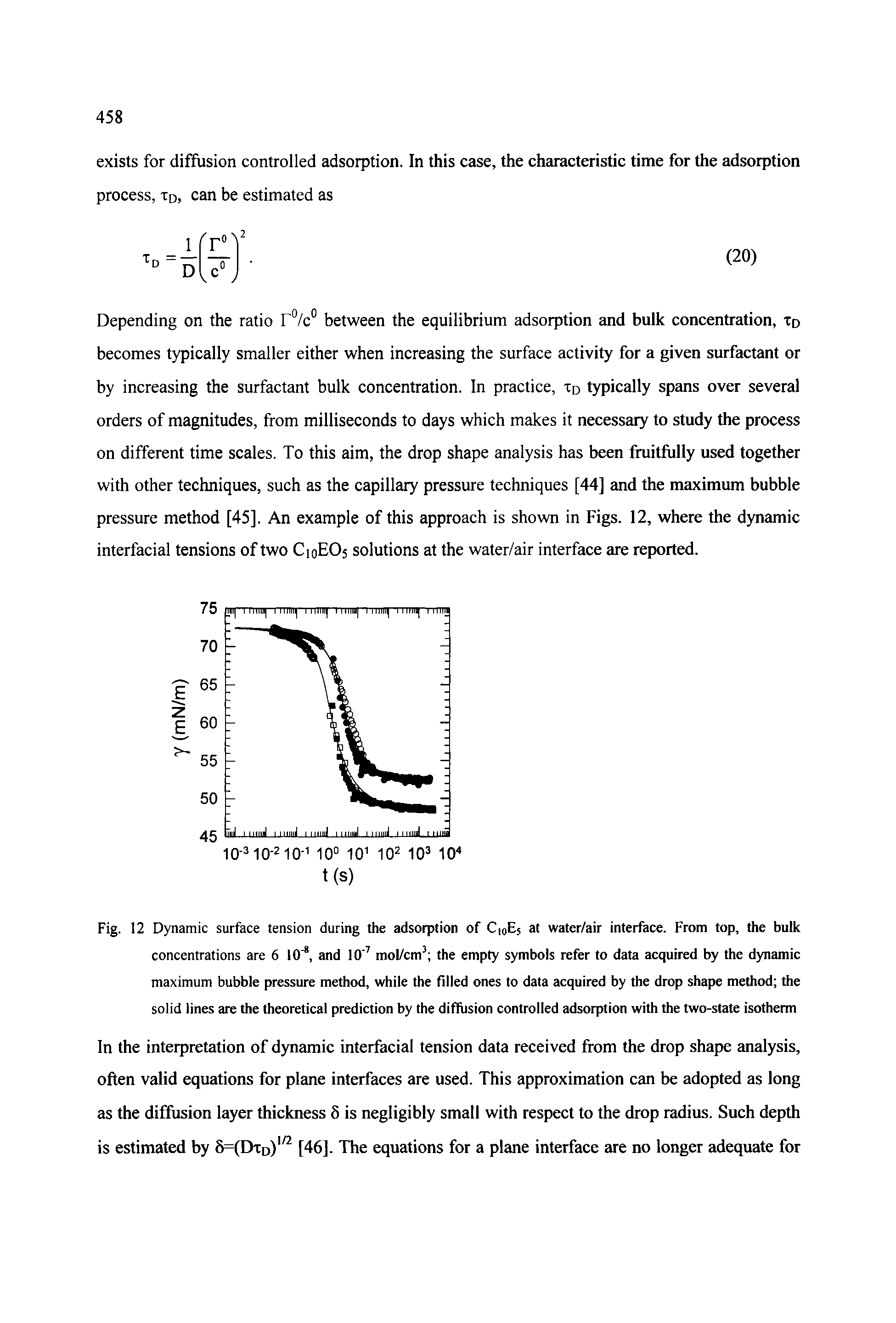 Fig. 12 Dynamic surface tension during the adsorption of C10E5 at water/air interface. From top, the bulk concentrations are 6 10", and lO mol/cm the empty symbols refer to data acquired by the dynamic maximum bubble pressure method, while the filled ones to data acquired by the drop shape method the solid lines are the theoretical prediction by the diffusion controlled adsorption with the two-state isotherm...