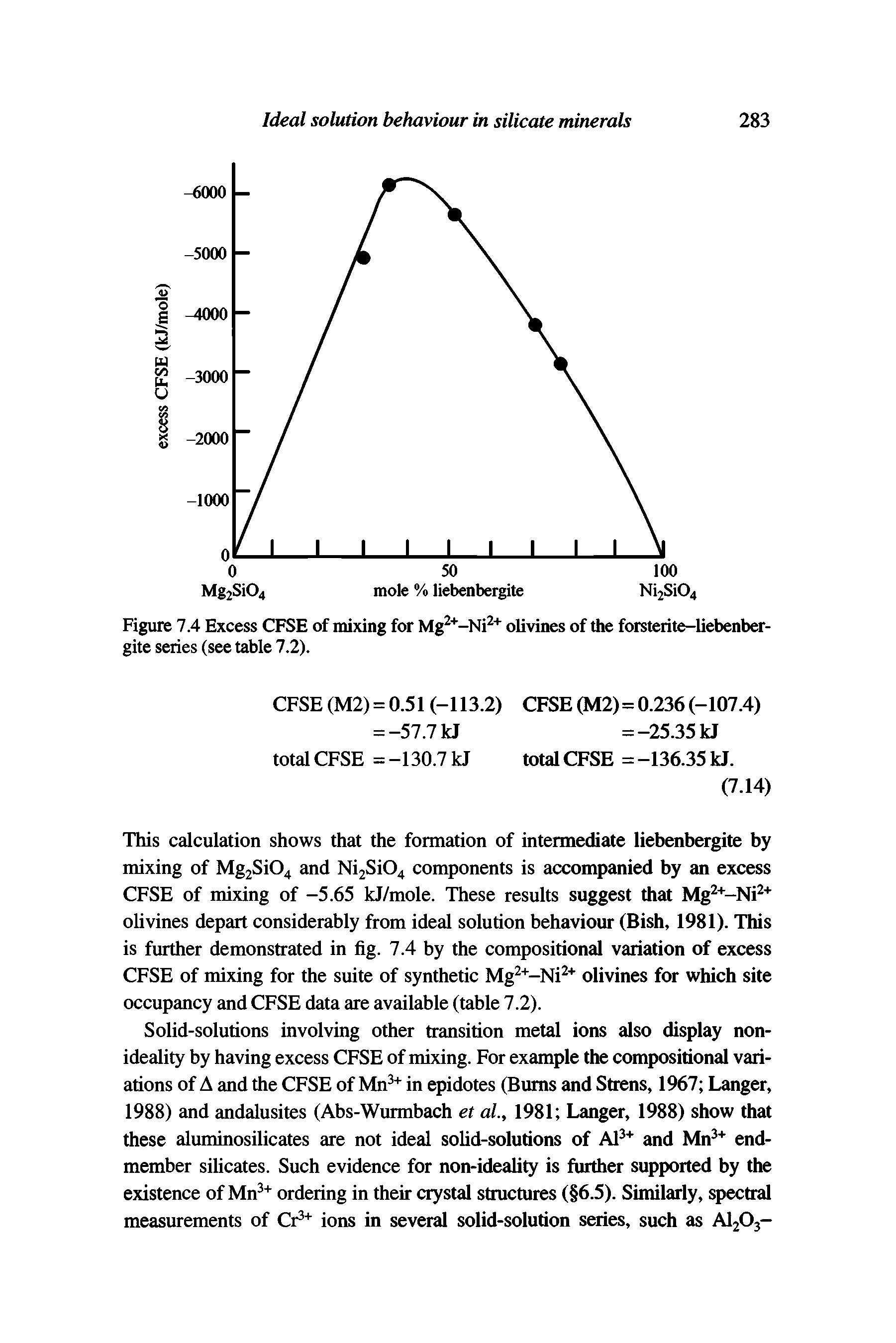 Figure 7.4 Excess CFSE of mixing for Mg2+-Ni2+ olivines of the forsterite-liebenber-gite series (see table 7.2).