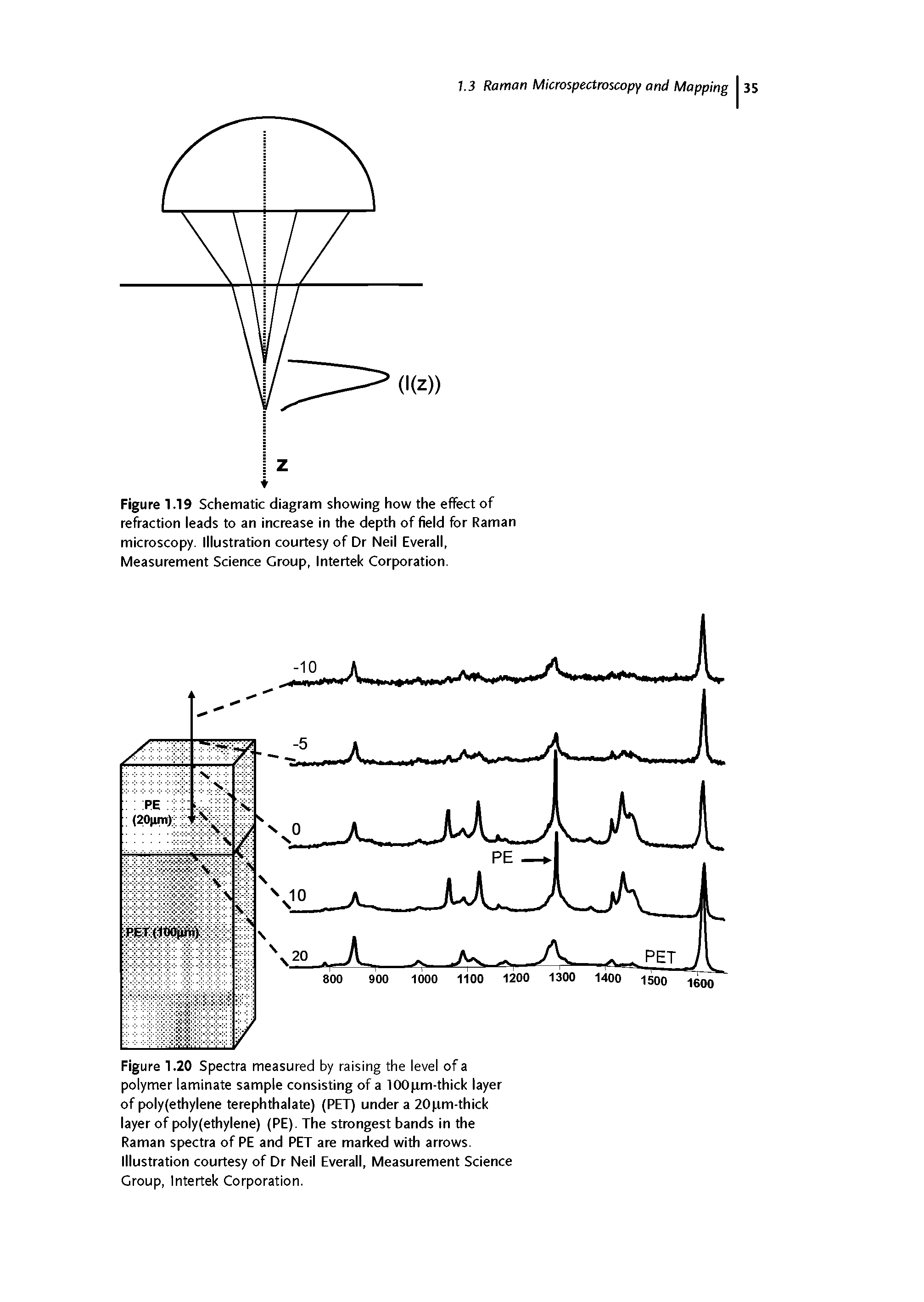 Figure 1.20 Spectra measured by raising the level of a polymer laminate sample consisting of a lOOpm-thick layer of polyfethylene terephthalate) (PET) under a 20pm-thick layer of poly(ethylene) (PE). The strongest bands in the Raman spectra of PE and PET are marked with arrows. Illustration courtesy of Dr Neil Everall, Measurement Science Croup, Intertek Corporation.