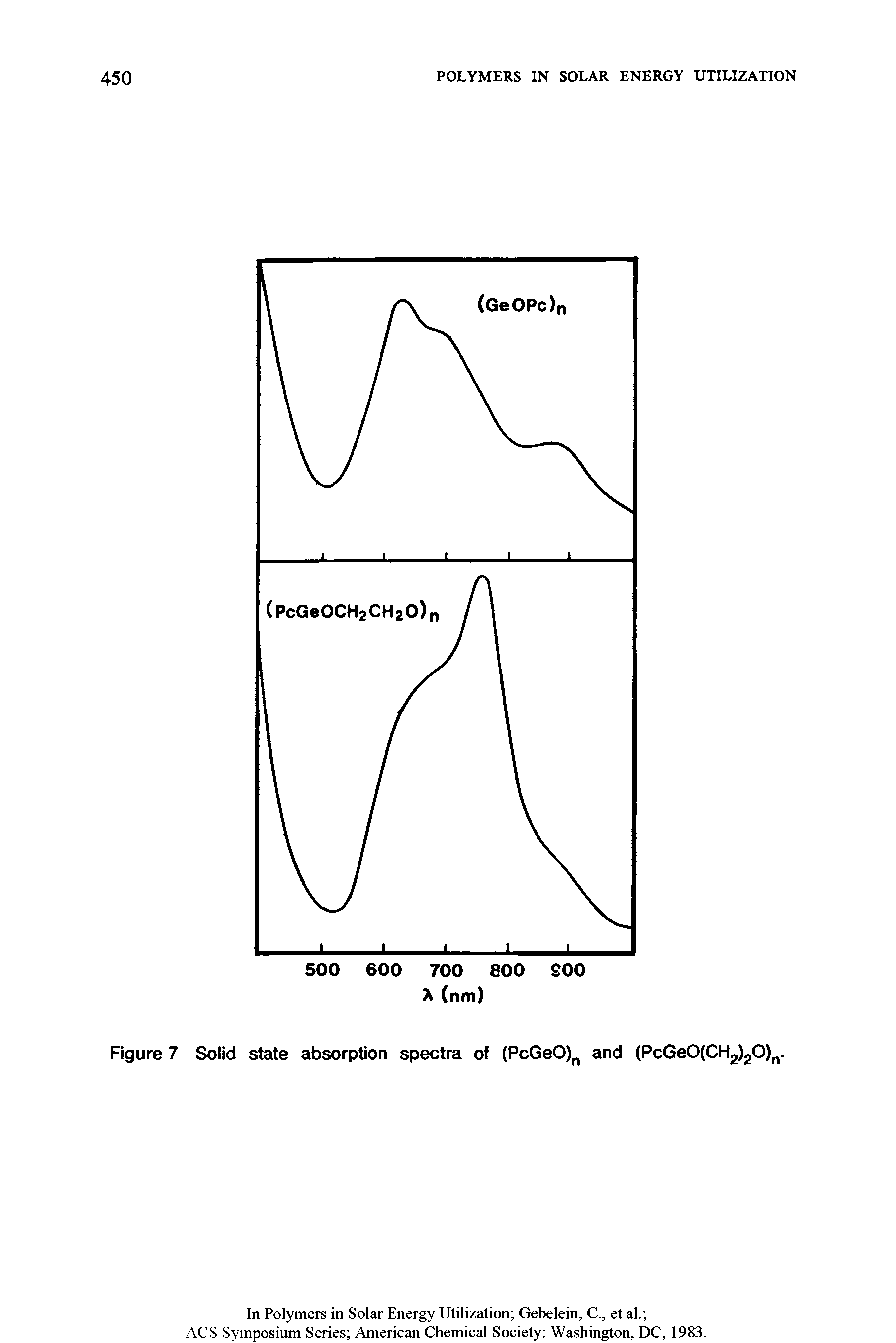 Figure 7 Solid state absorption spectra of (PcGeO), and (PcGe0(CH2)20). ...