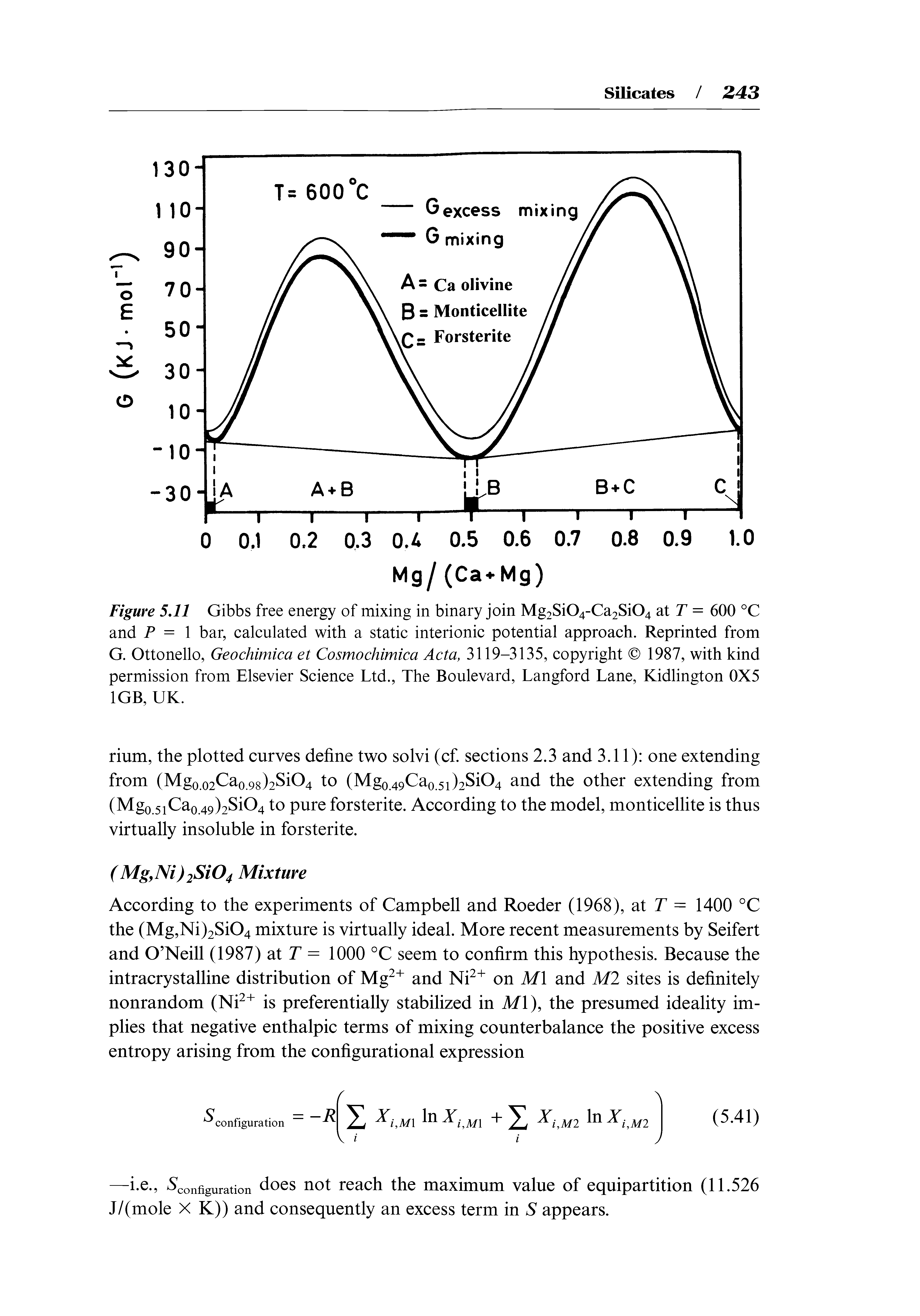 Figure 5.11 Gibbs free energy of mixing in binary join Mg2Si04-Ca2Si04 dXT = 600 °C and P = bar, calculated with a static interionic potential approach. Reprinted from G. Ottonello, Geochimica et Cosmochimica Acta, 3119-3135, copyright 1987, with kind permission from Elsevier Science Ltd., The Boulevard, Langford Lane, Kidlington 0X5 1GB, UK.