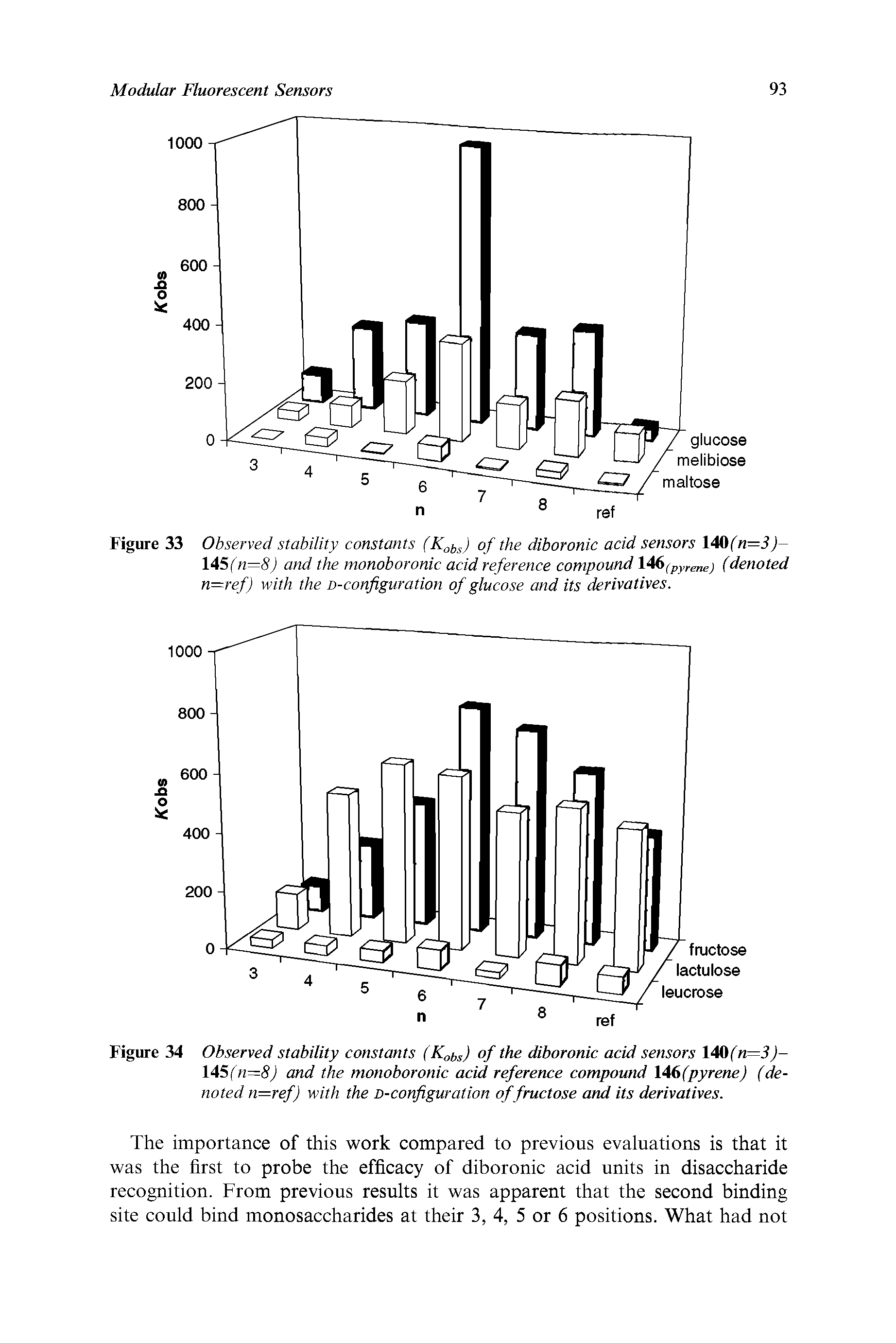 Figure 33 Observed stability constants (Kabs) of the diboronic acid sensors 140fn=3j-145fn—8) and the monoboronic acid reference compound 146(pyrene) (denoted n=ref) with the D-configuration of glucose and its derivatives.