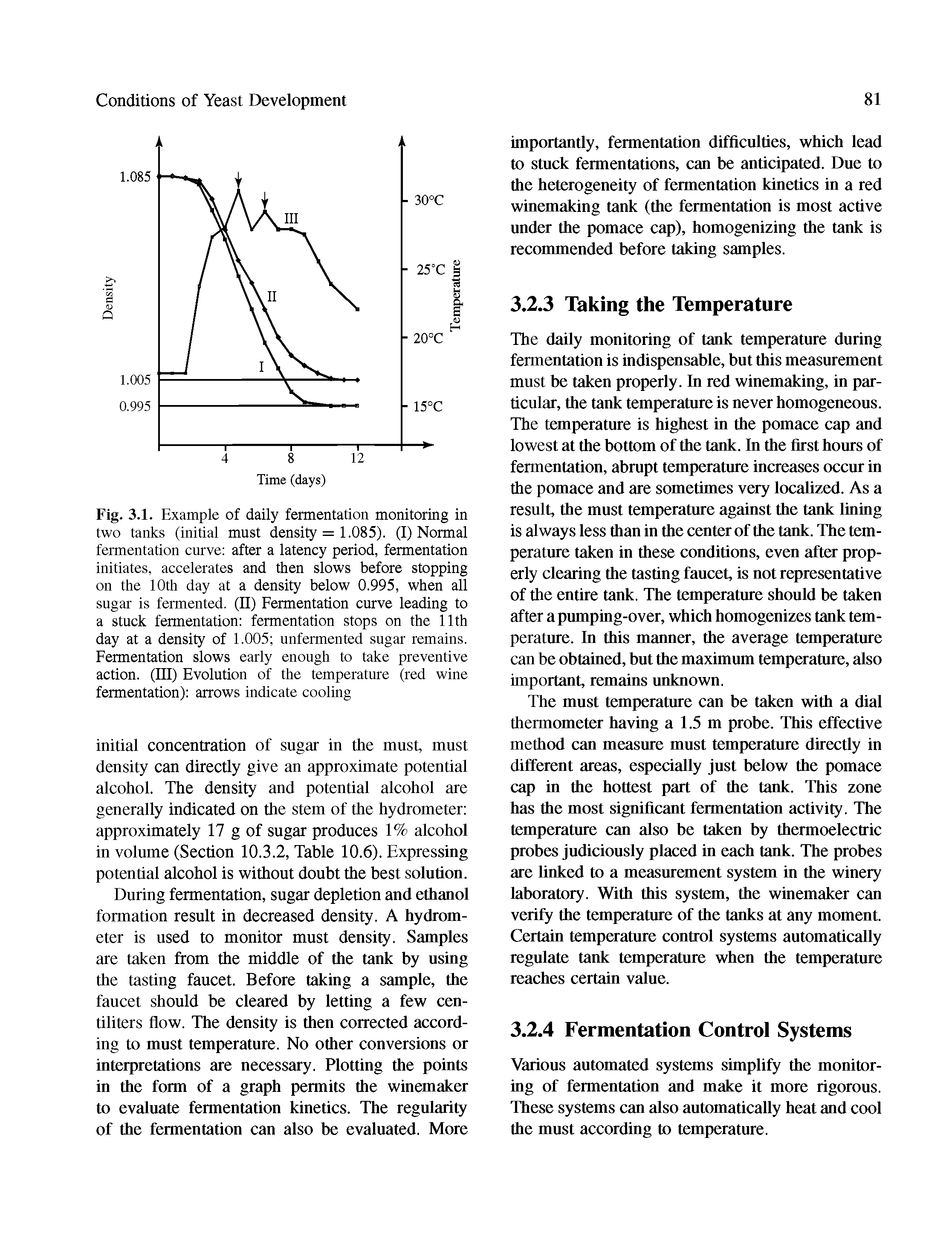 Fig. 3.1. Example of daily fermentation monitoring in two tanks (initial must density = 1.085). (I) Normal fermentation curve after a latency period, fermentation initiates, accelerates and then slows before stopping on the 10th day at a density below 0.995, when all sugar is fermented. (II) Fermentation curve leading to a stuck fermentation fermentation stops on the 11th day at a density of 1.005 unfermented sugar remains. Fermentation slows early enough to take preventive action. (Ill) Evolution of the temperature (red wine fermentation) arrows indicate cooling...