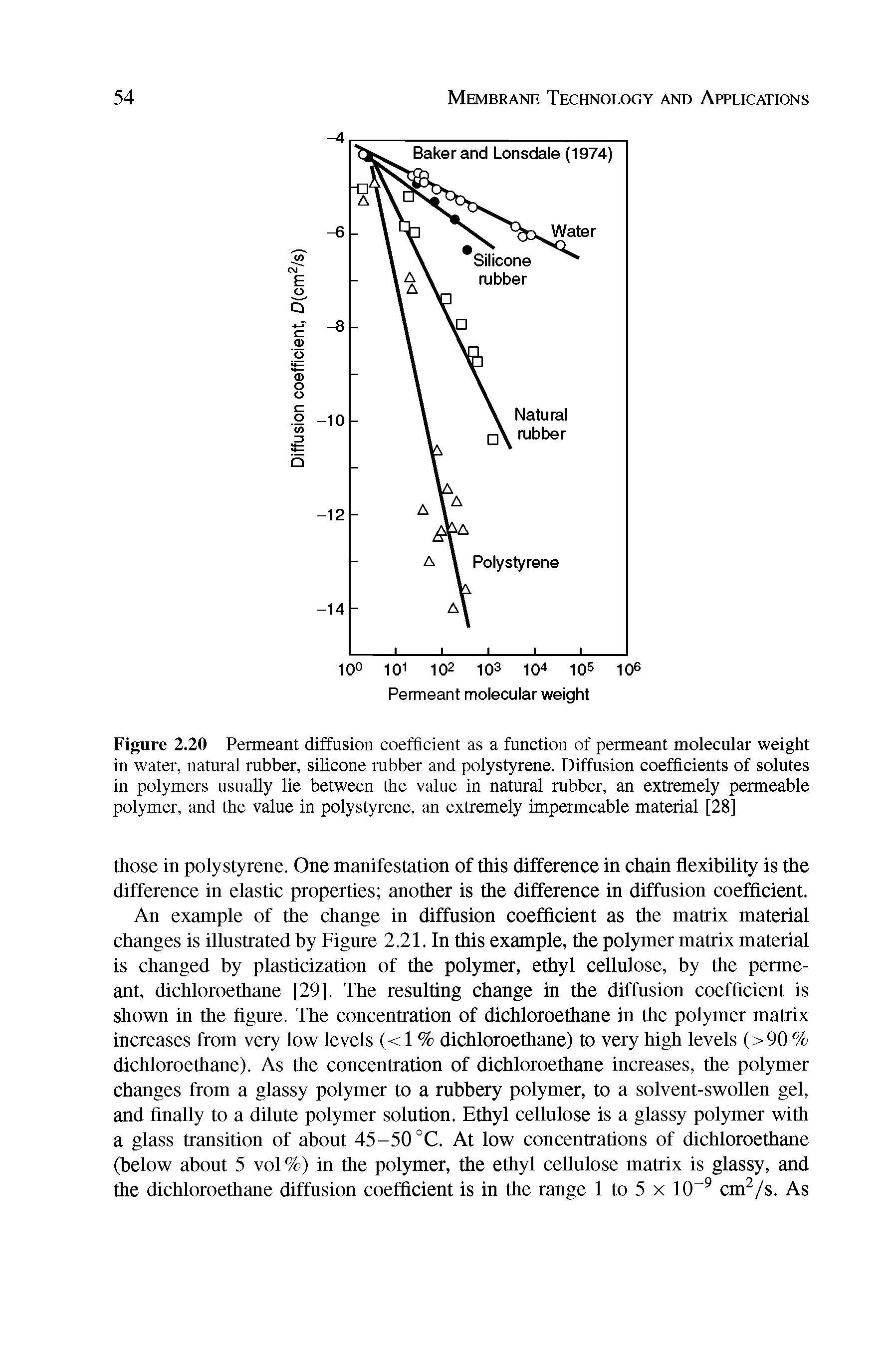 Figure 2.20 Permeant diffusion coefficient as a function of permeant molecular weight in water, natural rubber, silicone rubber and polystyrene. Diffusion coefficients of solutes in polymers usually lie between the value in natural rubber, an extremely permeable polymer, and the value in polystyrene, an extremely impermeable material [28]...