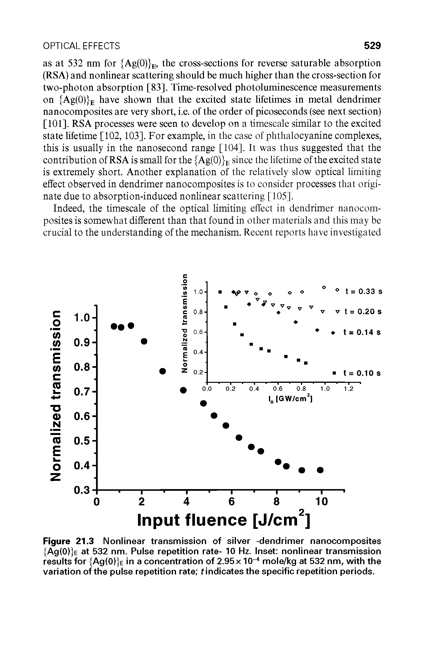 Figure 21.3 Nonlinear transmission of silver -dendrimer nanocomposites Ag(0) E at 532 nm. Pulse repetition rate- 10 Hz. Inset nonlinear transmission results for Ag(0) E in a concentration of 2.95x 10 4 mole/kg at 532 nm, with the variation of the pulse repetition rate t indicates the specific repetition periods.