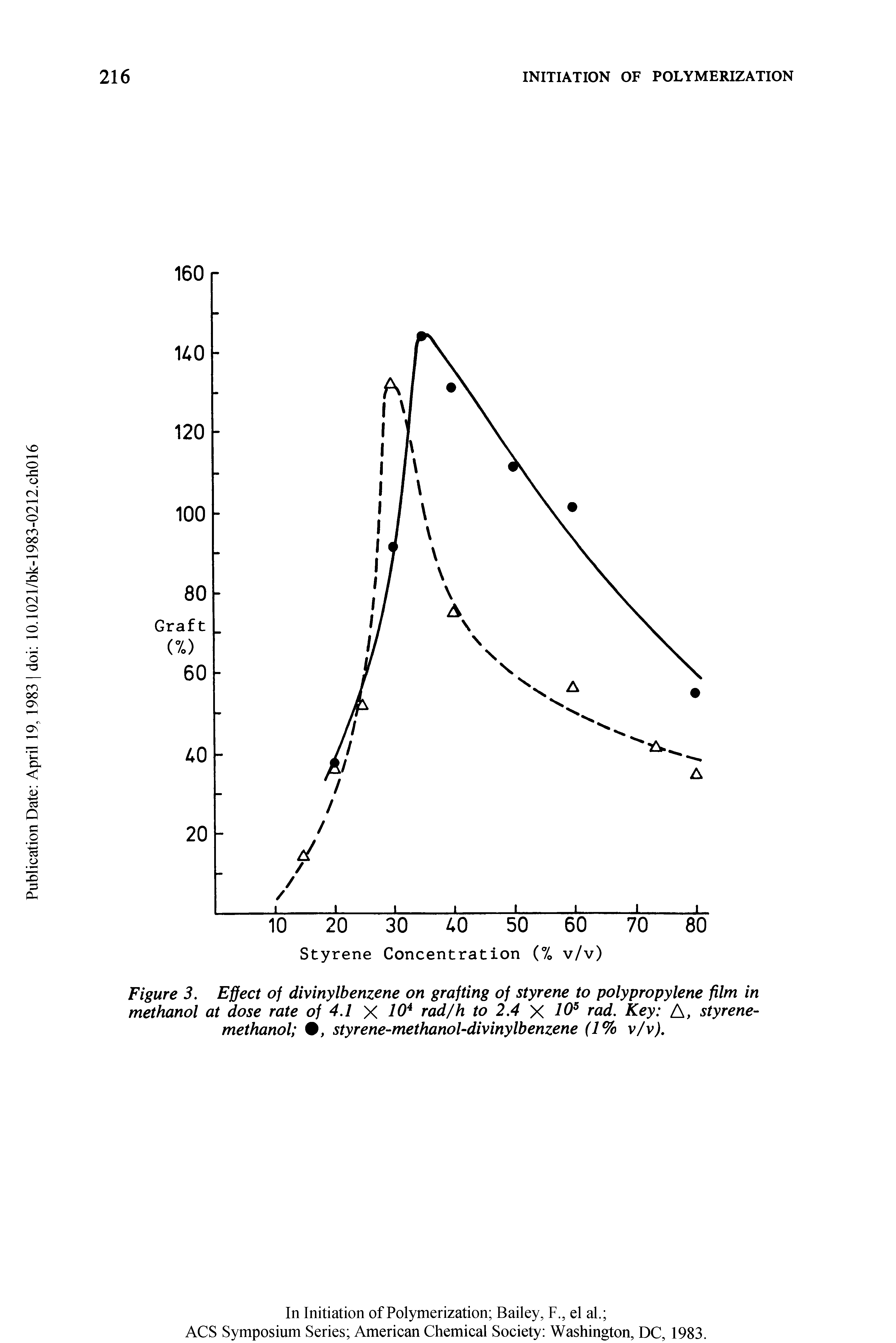 Figure 3. Effect of divinylbenzene on grafting of styrene to polypropylene film in methanol at dose rate of 4.1 X 10 rad/h to 2.4 X 10 rad. Key A, styrene-methanol , styrene-methanol-divinylbenzene (1% v/v).