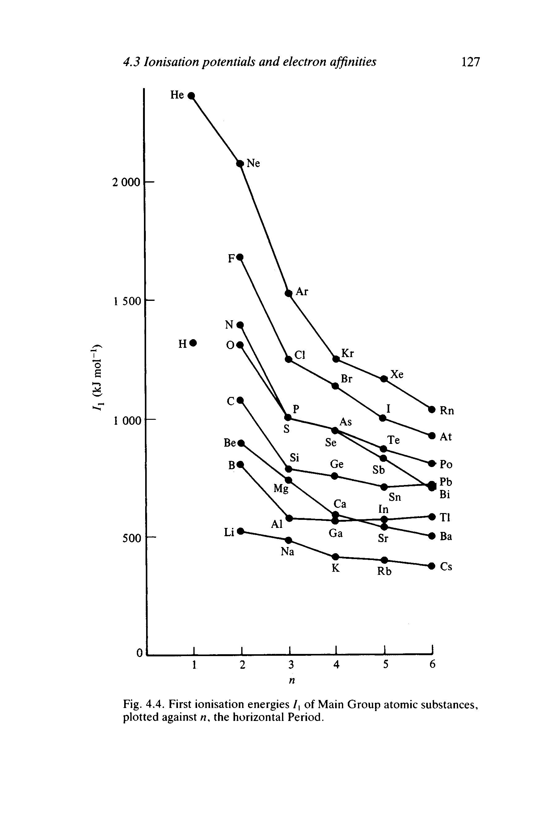 Fig. 4.4. First ionisation energies /, of Main Group atomic substances, plotted against n. the horizontal Period.