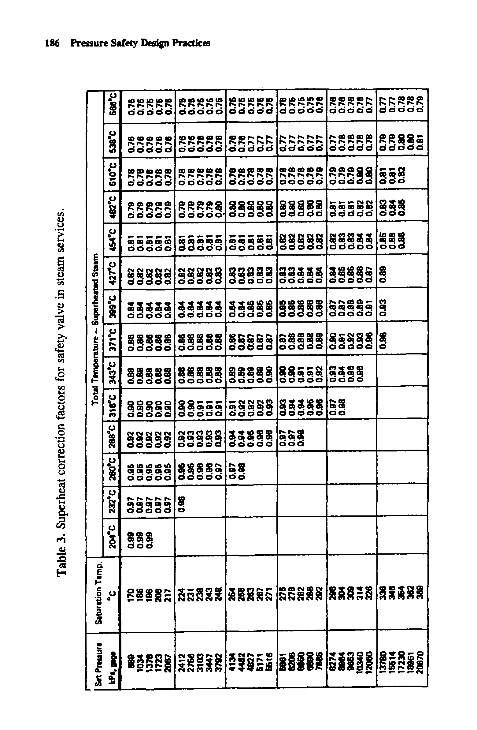 Table 3. Superheat correction factors for safety valve in steam services.