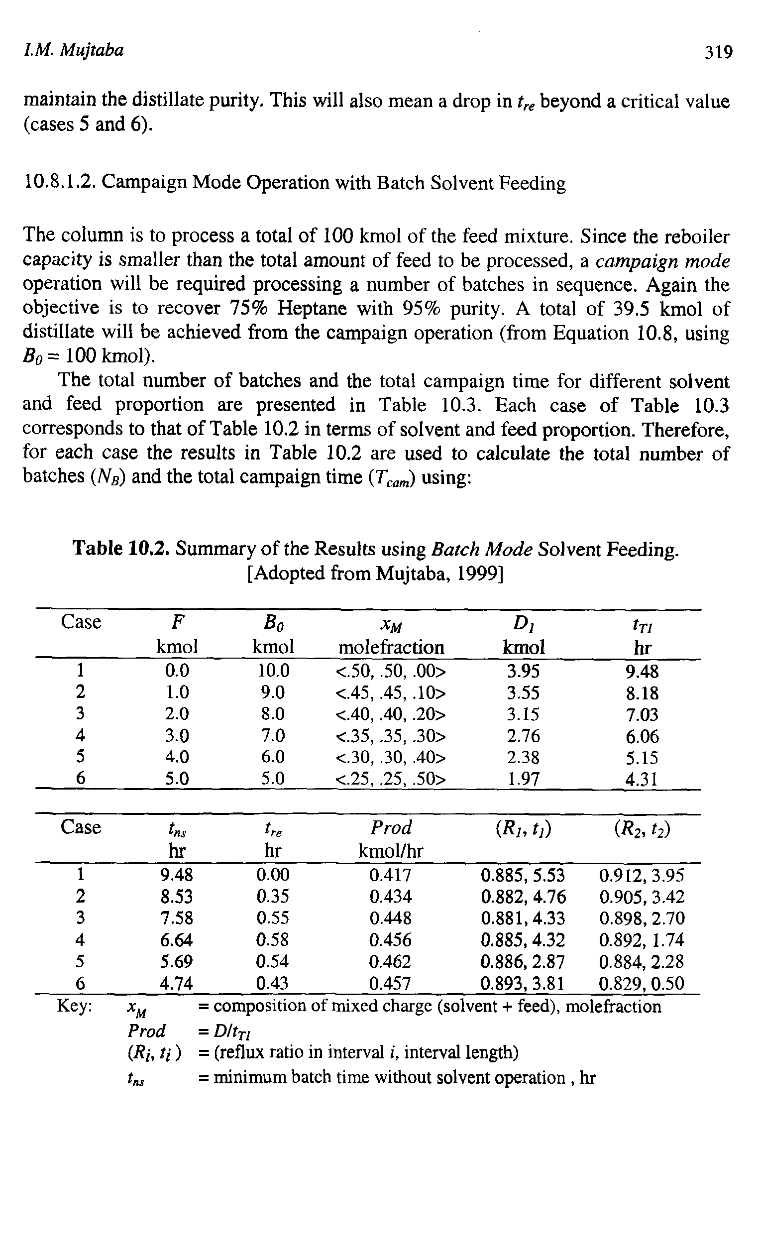 Table 10.2. Summary of the Results using Batch Mode Solvent Feeding. [Adopted from Mujtaba, 1999]...