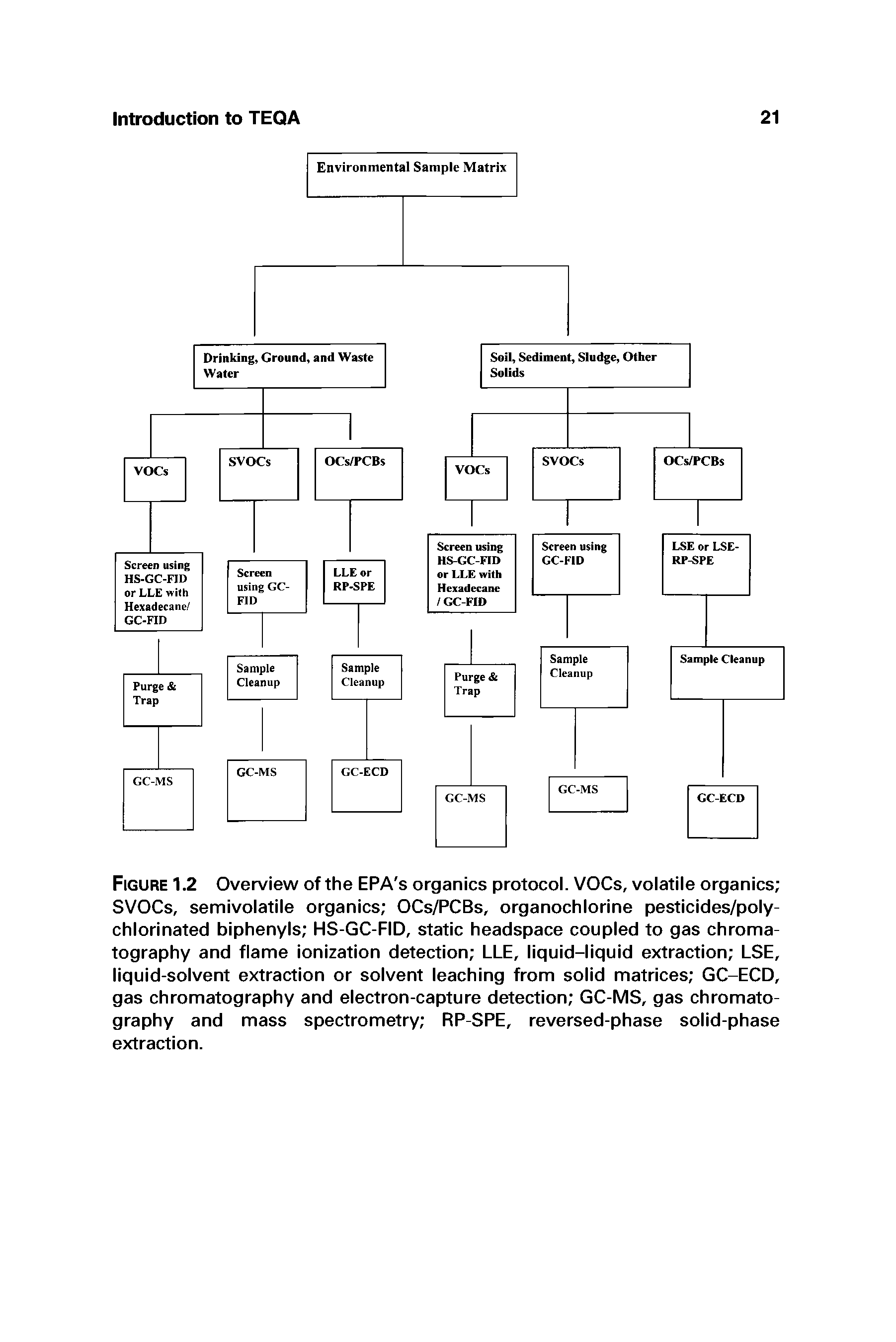 Figure 1.2 Overview of the EPA s organics protocol. VOCs, volatile organics SVOCs, semivolatile organics OCs/PCBs, organochlorine pesticides/poly-chlorinated biphenyls HS-GC-FID, static headspace coupled to gas chromatography and flame ionization detection LLE, liquid-liquid extraction LSE, liquid-solvent extraction or solvent leaching from solid matrices GC-ECD, gas chromatography and electron-capture detection GC-MS, gas chromatography and mass spectrometry RP-SPE, reversed-phase solid-phase extraction.