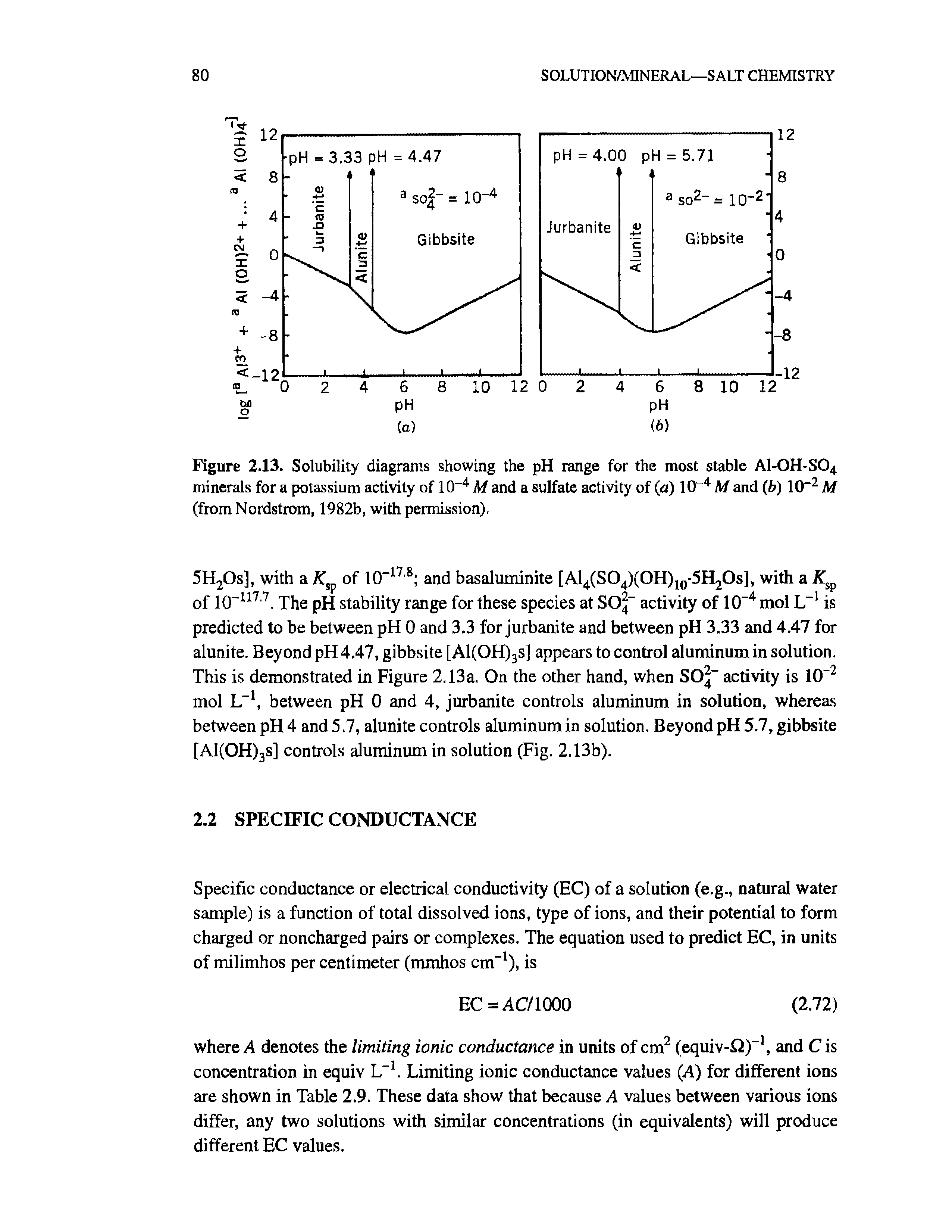 Figure 2.13. Solubility diagrams showing the pH range for the most stable A1-0H-S04 minerals for a potassium activity of 10-4 M and a sulfate activity of (a) 10 4 M and (b) 10-2 M (from Nordstrom, 1982b, with permission).