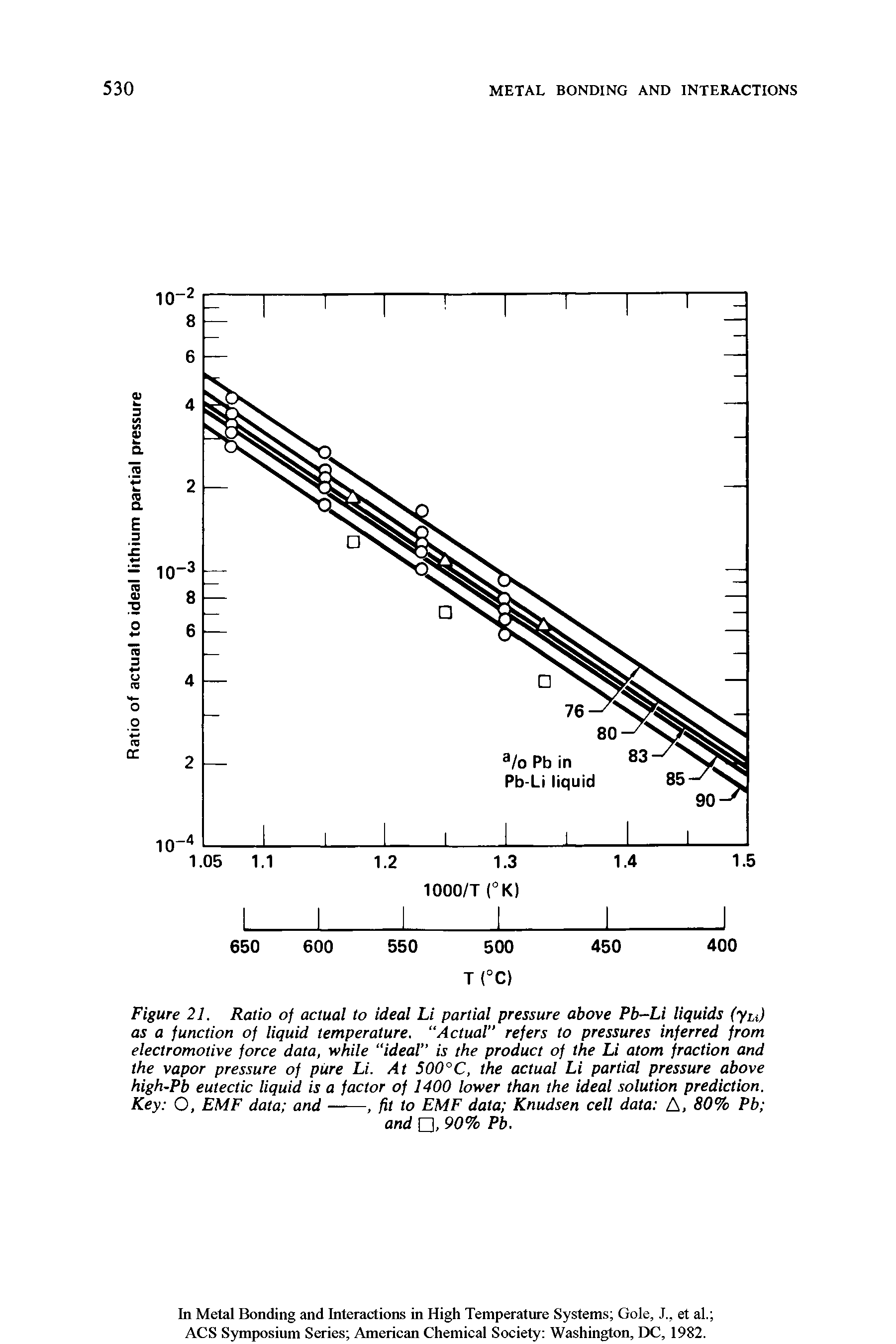 Figure 21. Ratio of actual to ideal Li partial pressure above Pb-Li liquids (yu) as a function of liquid temperature. Actual" refers to pressures inferred from electromotive force data, while ideal" is the product of the Li atom fraction and the vapor pressure of pure Li. At 500°C, the actual Li partial pressure above high-Pb eutectic liquid is a factor of 1400 lower than the ideal solution prediction. Key O, EMF data and ——, fit to EMF data Knudsen cell data [s, 80% Pb ...