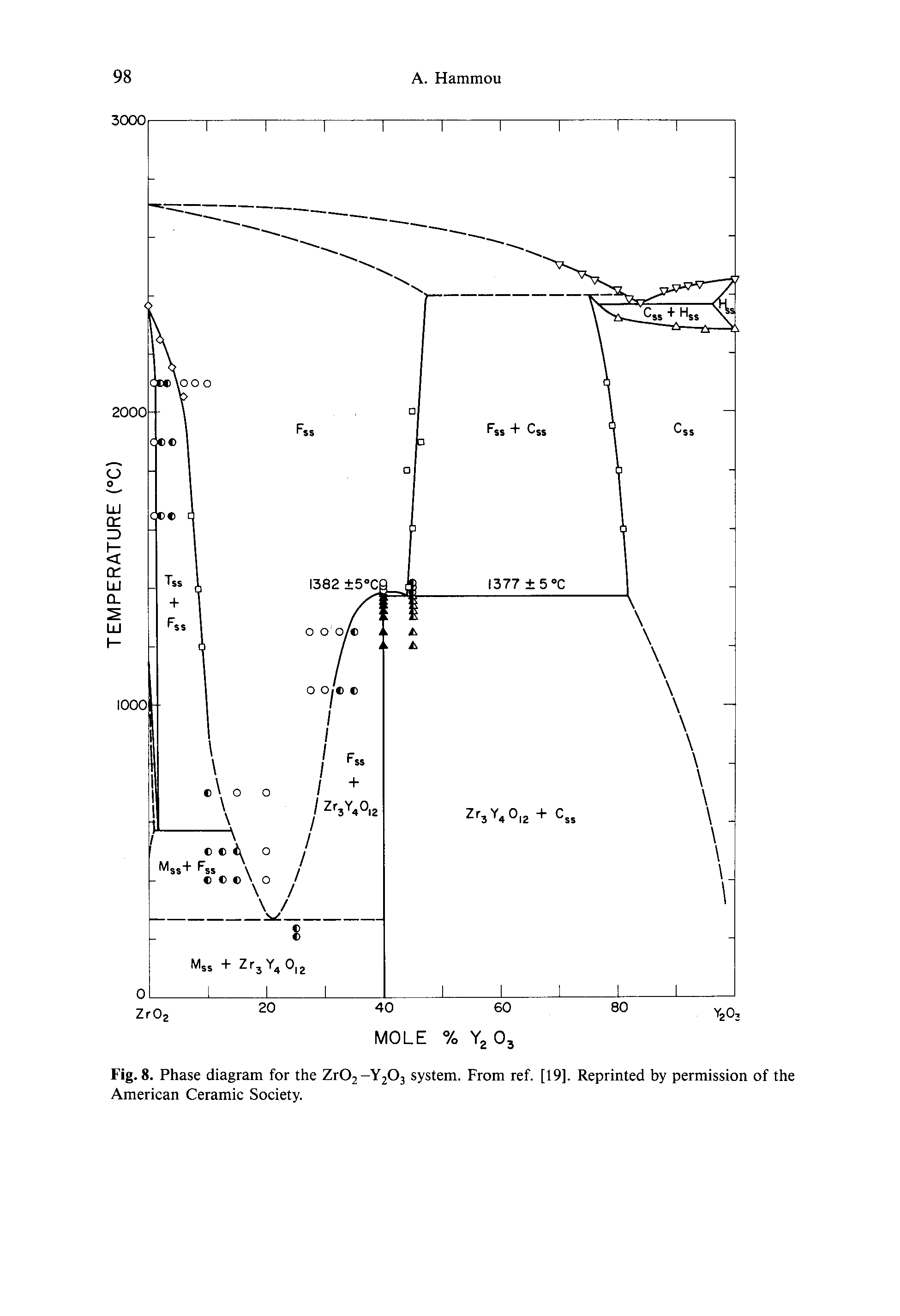 Fig. 8. Phase diagram for the Zr02-Y203 system. From ref. [19]. Reprinted by permission of the American Ceramic Society.