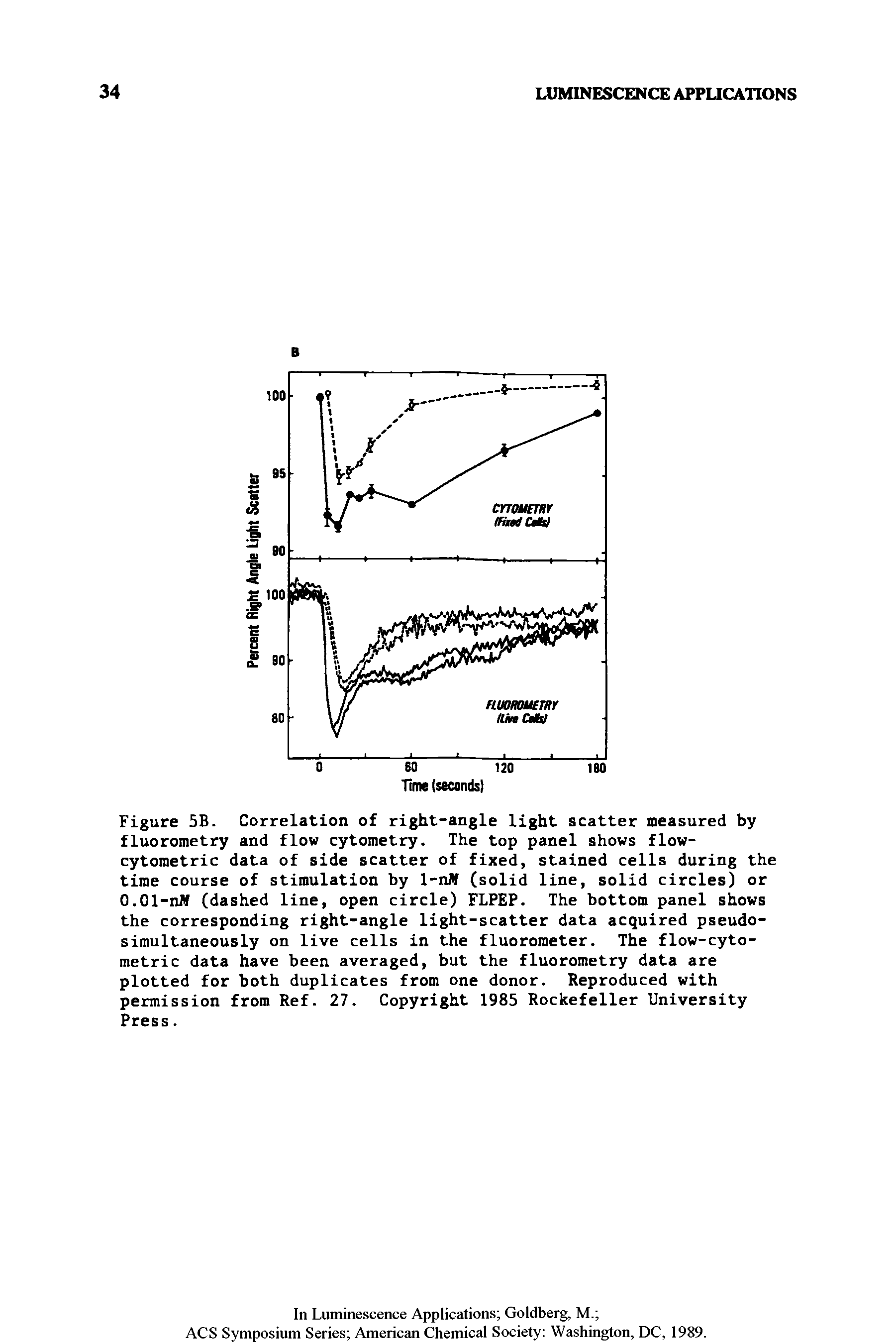 Figure 5B. Correlation of right-angle light scatter measured by fluorometry and flow cytometry. The top panel shows flow-cytometric data of side scatter of fixed, stained cells during the time course of stimulation by 1-nM (solid line, solid circles) or 0.01-nH (dashed line, open circle) FLPEP. The bottom panel shows the corresponding right-angle light-scatter data acquired pseudo-simultaneously on live cells in the fluorometer. The flow-cytometric data have been averaged, but the fluorometry data are plotted for both duplicates from one donor. Reproduced with permission from Ref. 27. Copyright 1985 Rockefeller University Press.