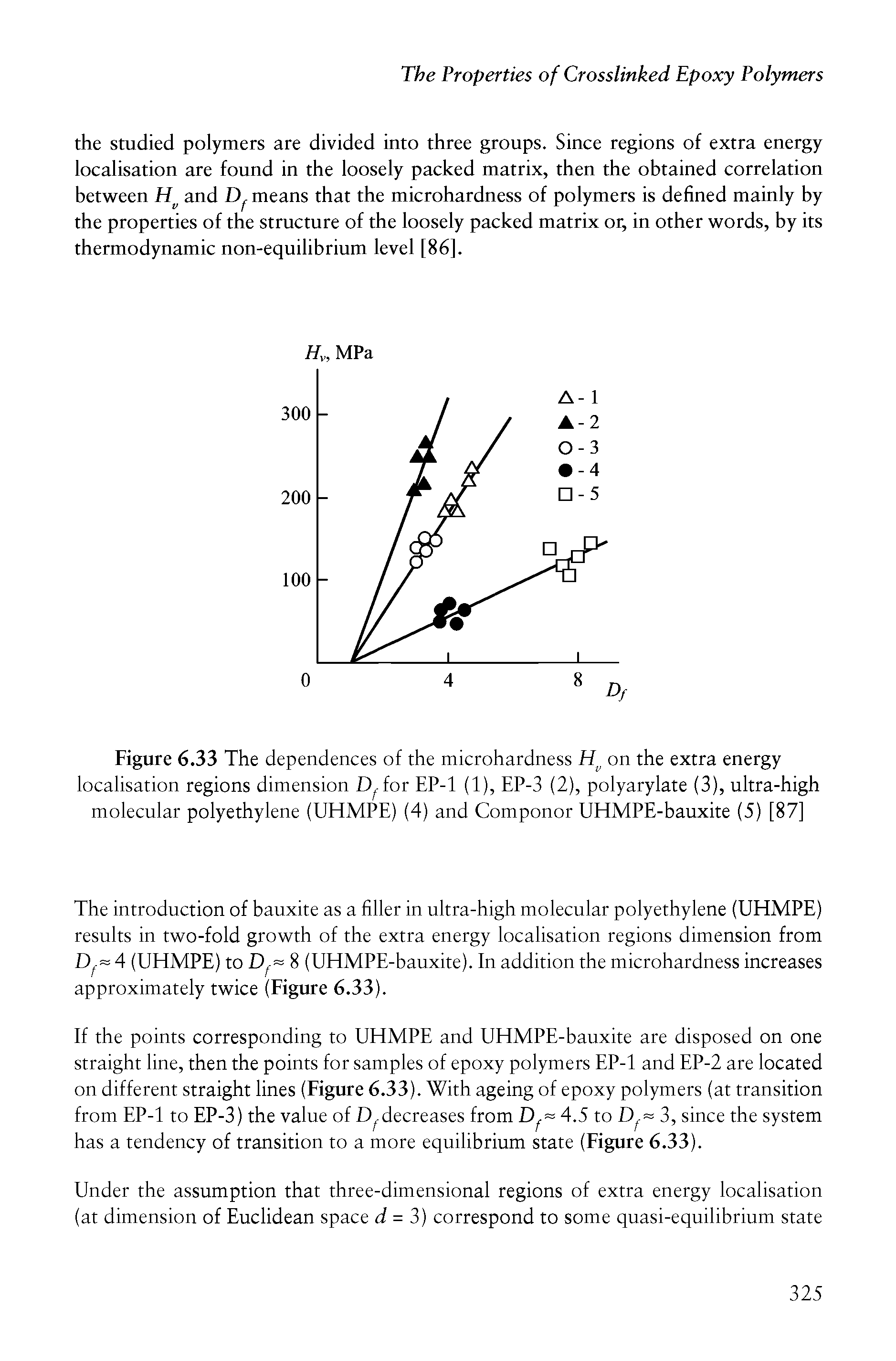 Figure 6.33 The dependences of the microhardness on the extra energy localisation regions dimension D for EP-1 (1), EP-3 (2), polyarylate (3), ultra-high molecular polyethylene (UHMPE) (4) and Componor UHMPE-bauxite (5) [87]...