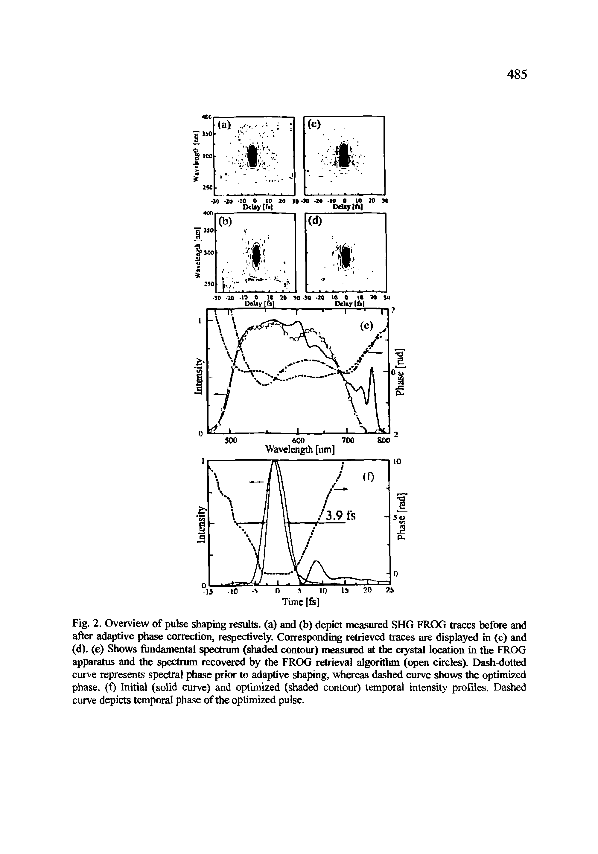 Fig. 2. Overview of pulse shaping results, (a) and (b) depict measured SHG FROG traces before and after adaptive phase correction, respectively. Corresponding retrieved traces are displayed in (c) and (d). (e) Shows fundamental spectrum (shaded contour) measured at the crystal location in the FROG apparatus and the spectrum recovered by the FROG retrieval algorithm (open circles). Dash-dotted curve represents spectral phase prior to adaptive shaping, whereas dashed curve shows the optimized phase, (f) Initial (solid curve) and optimized (shaded contour) temporal intensity profiles. Dashed curve depicts temporal phase of the optimized pulse.