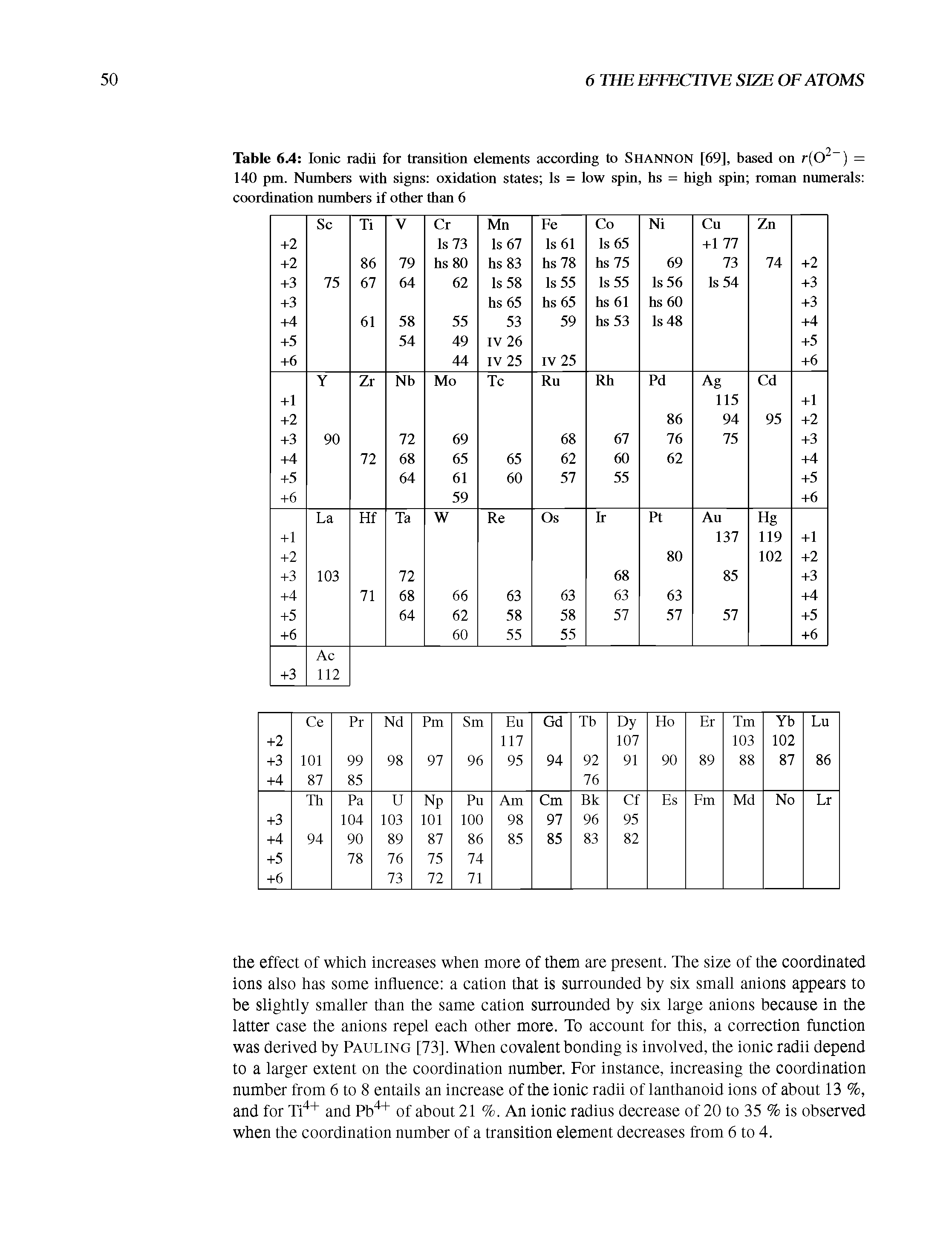 Table 6.4 Ionic radii for transition elements according to SHANNON [69], based on r(02 ) = 140 pm. Numbers with signs oxidation states Is = low spin, hs = high spin roman numerals coordination numbers if other than 6...