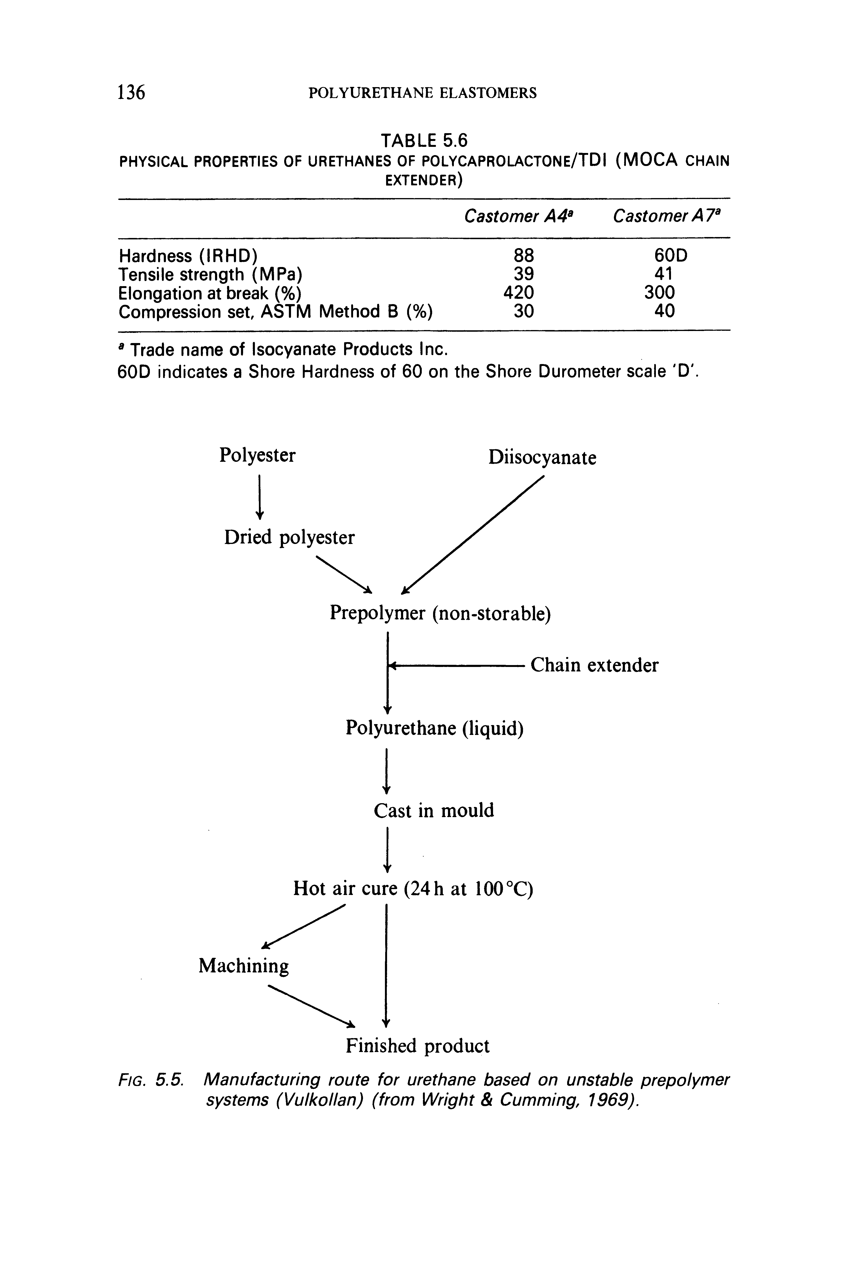 Fig. 5.5. Manufacturing route for urethane based on unstable prepolymer systems (Vulkollan) (from Wright Gumming, 1969).