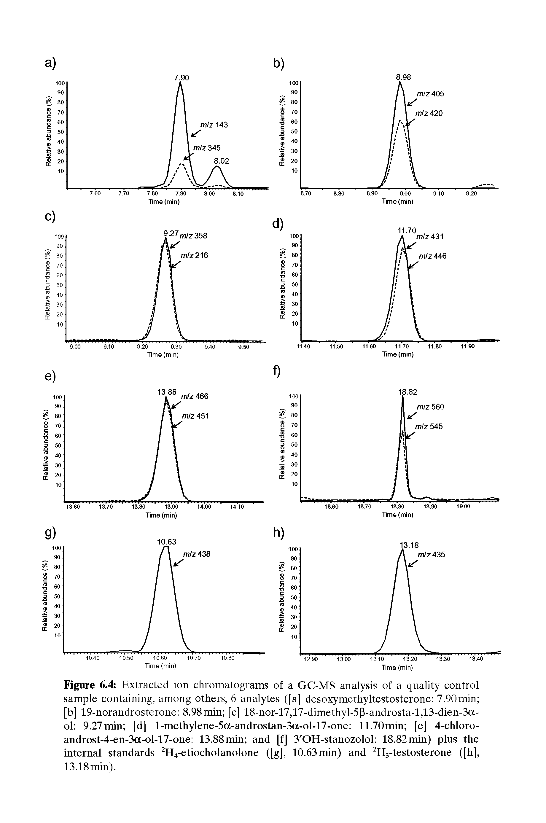 Figure 6.4 Extracted ion chromatograms of a GC-MS analysis of a qnaUty control sample containing, among others, 6 analytes ([a] desoxymethyltestosterone 7.90min [b] 19-norandrosterone 8.98 min [c] 18-nor-17,17-dimethyl-5P-androsta-l,13-dien-3a-ol 9.27min [d] l-methylene-5a-androstan-3a-ol-17-one 11.70min [e] 4-chloro-androst-4-en-3a-ol-17-one 13.88 min and [f] 3 OH-stanozolol 18.82 mm) plus the internal standards H4-etiocholanolone ([g], 10.63min) and Hs-testosterone ([h], 13.18min).