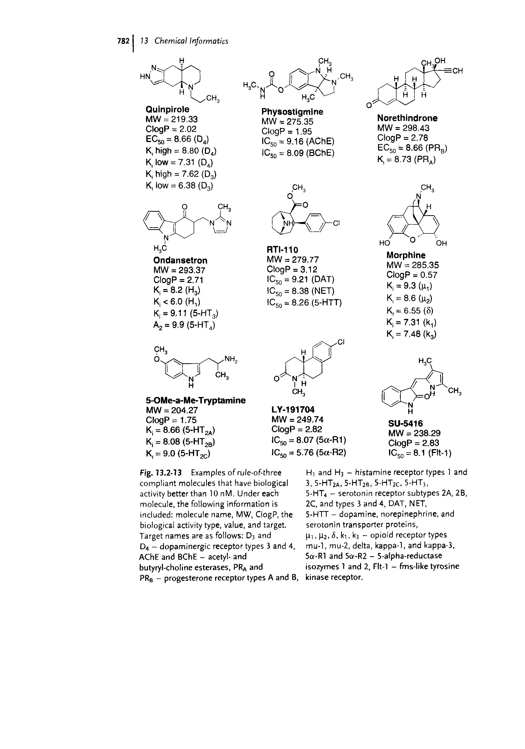 Fig. 13.2-13 Examples of rule-of-three compliant molecules that have biological activity better than 10 nM. Under each molecule, the following information is included molecule name, MW, ClogP, the biological activity type, value, and target. Target names are as follows D3 and D4 - dopaminergic receptor types 3 and 4, AChE and BChE - acetyl- and butyryl-choline esterases, PRA and PRb - progesterone receptor types A and B,...